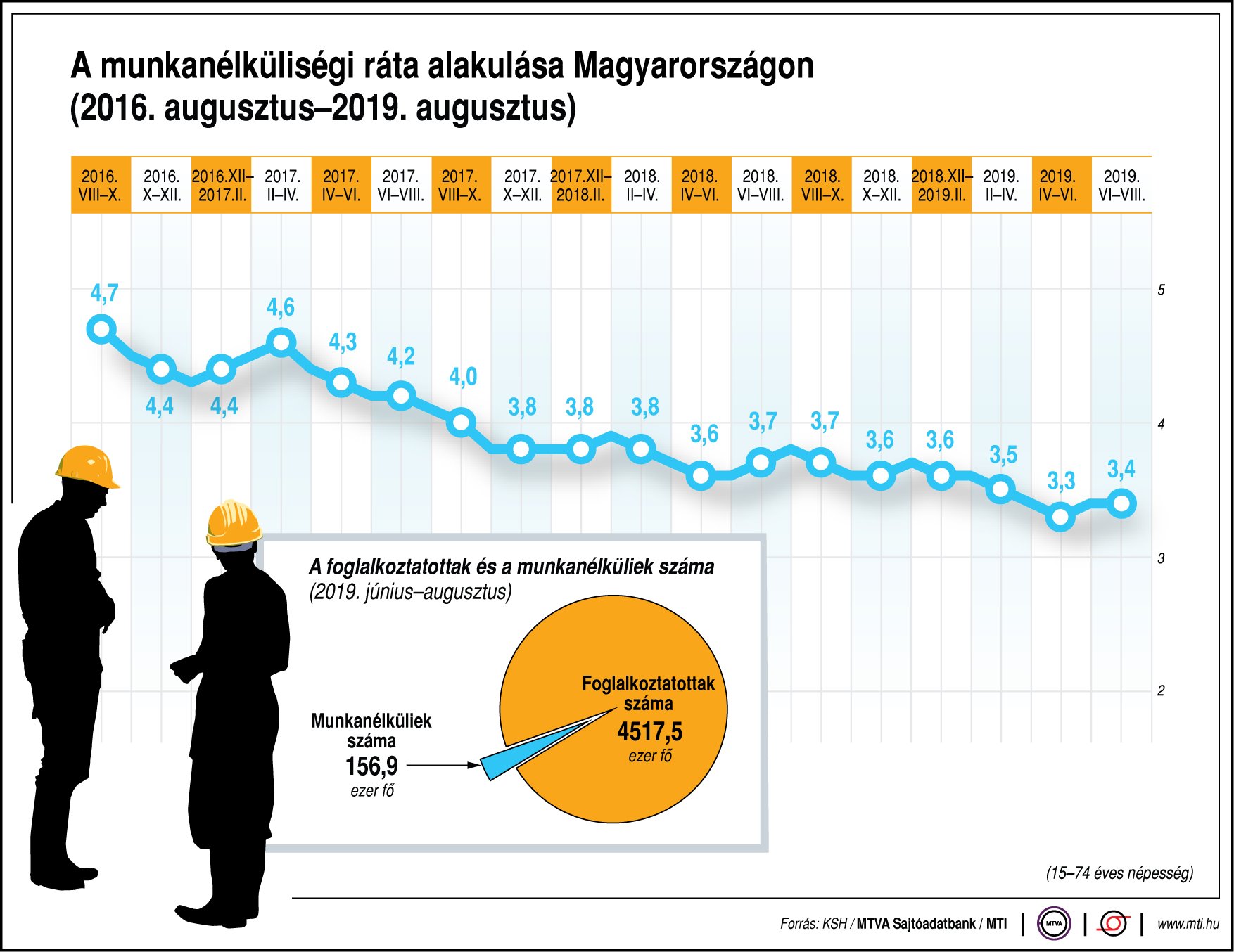 Ábrán mutatjuk a munkanélküliségi ráta alakulását