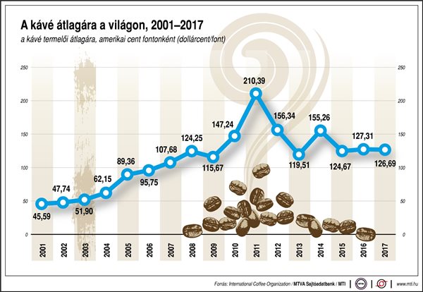 Így alakul a kávé ára világszerte - egy ábrán
