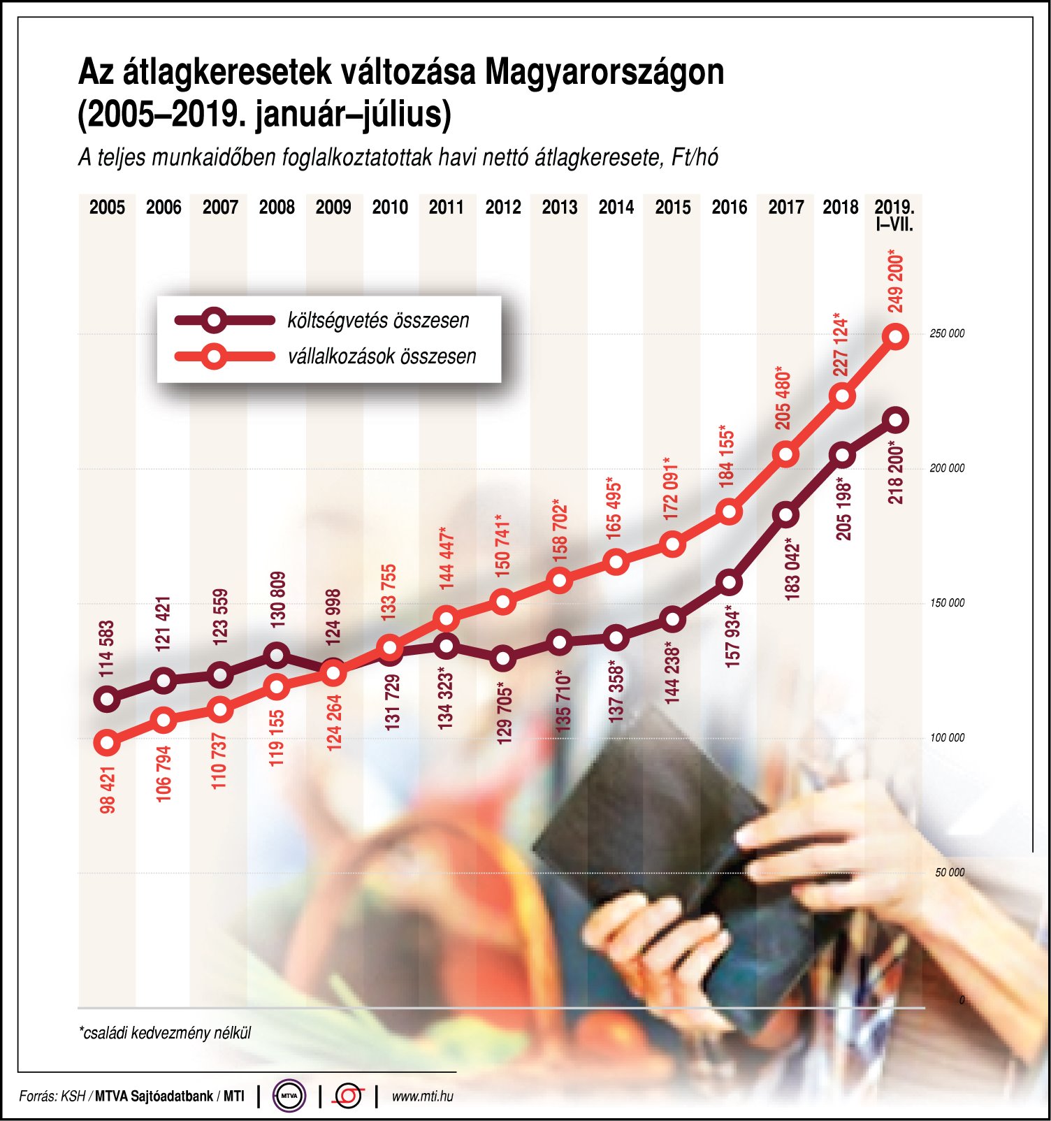 Így változnak az átlagkeresetek - egy ábrán