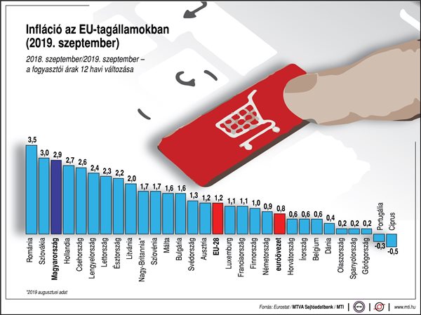 Így alakul az infláció az EU-tagállamokban - egy ábrán