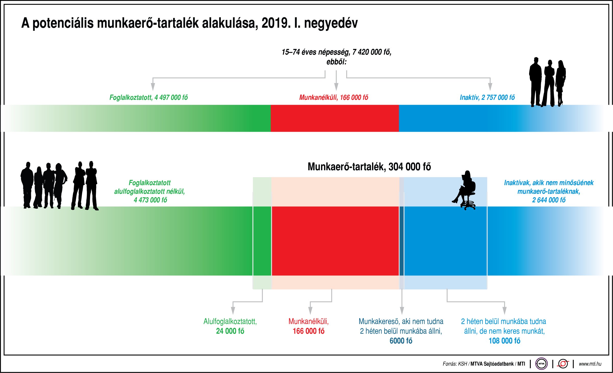 A potenciális munkaerő-tartalék alakulása - egy ábrán