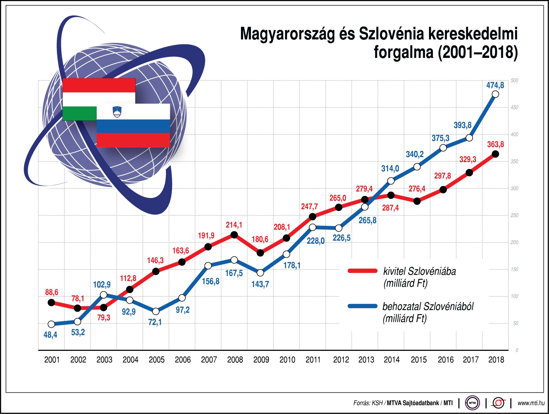 Így alakul Magyarország és Szlovénia kereskedelmi forgalma - egy ábrán