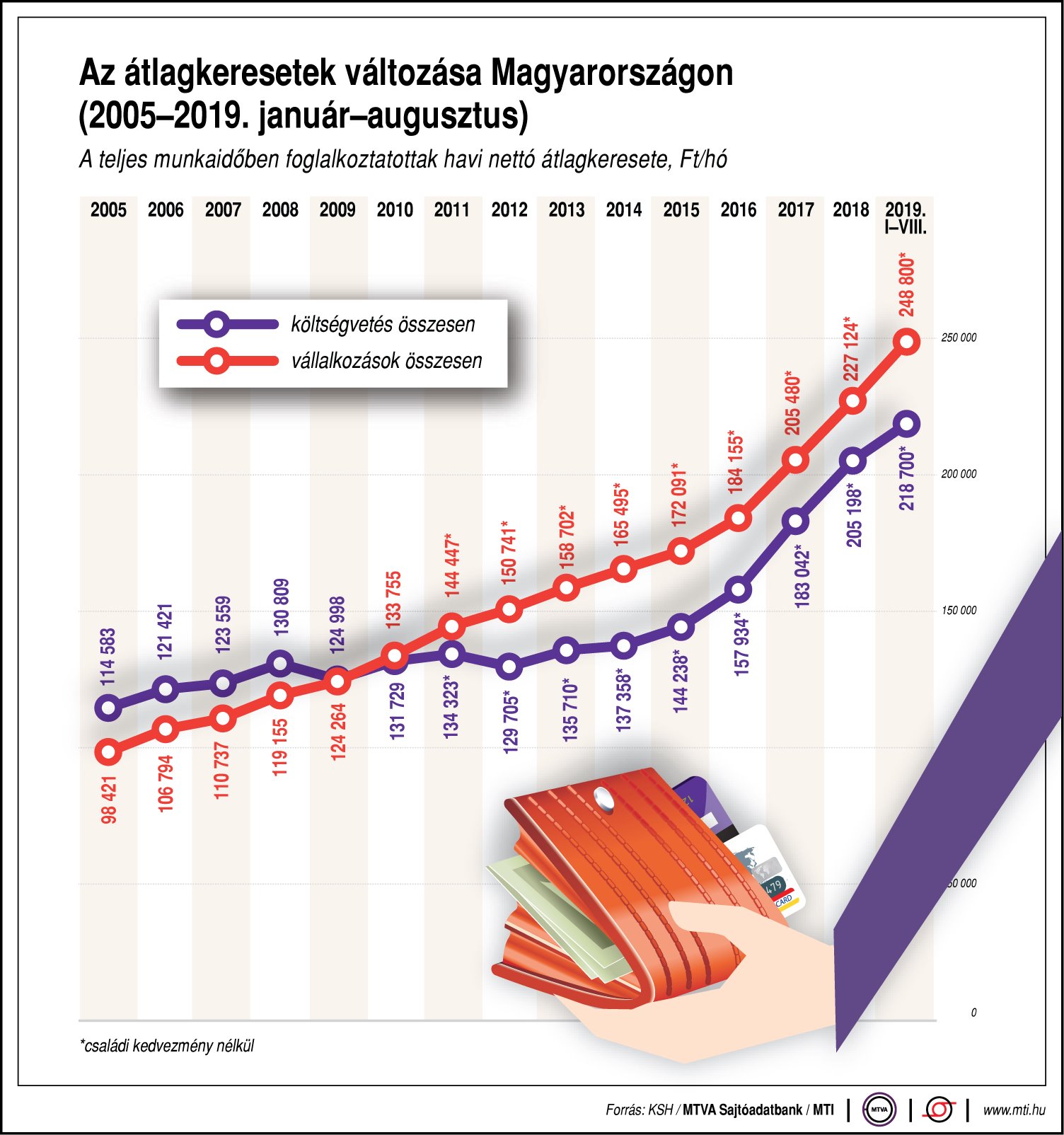 Így változnak az átlagkeresetek - egy ábrán mutatjuk