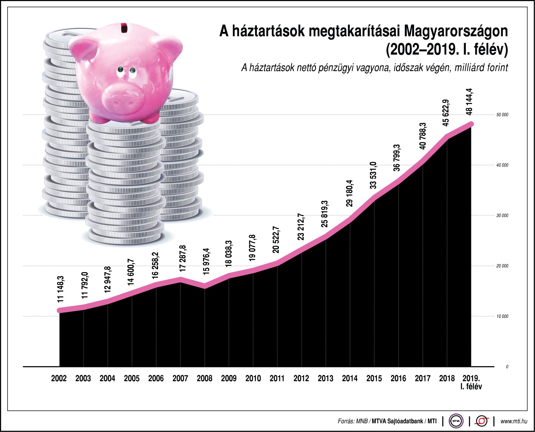 Ábrán mutatjuk, hogyan nőttek a magyar háztartások megtakarításai