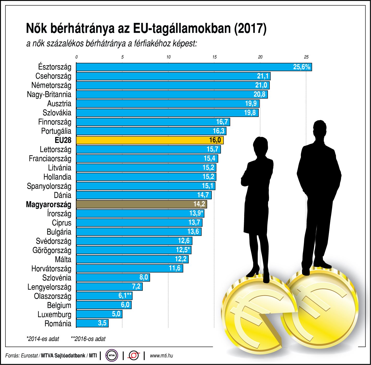 Mekkora a nők bérhátránya az EU-tagállamokban? - egy ábrán