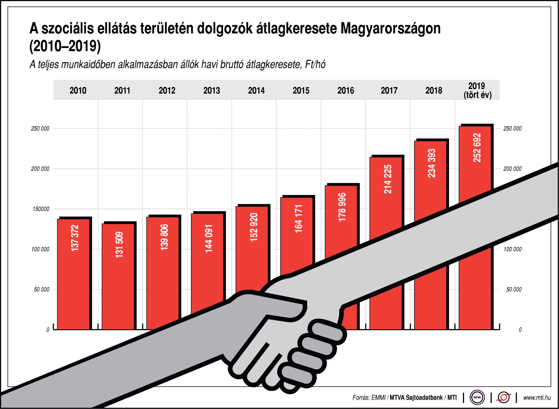 Ennyit keresnek a szociális ellátás területén dolgozók - egy ábrán
