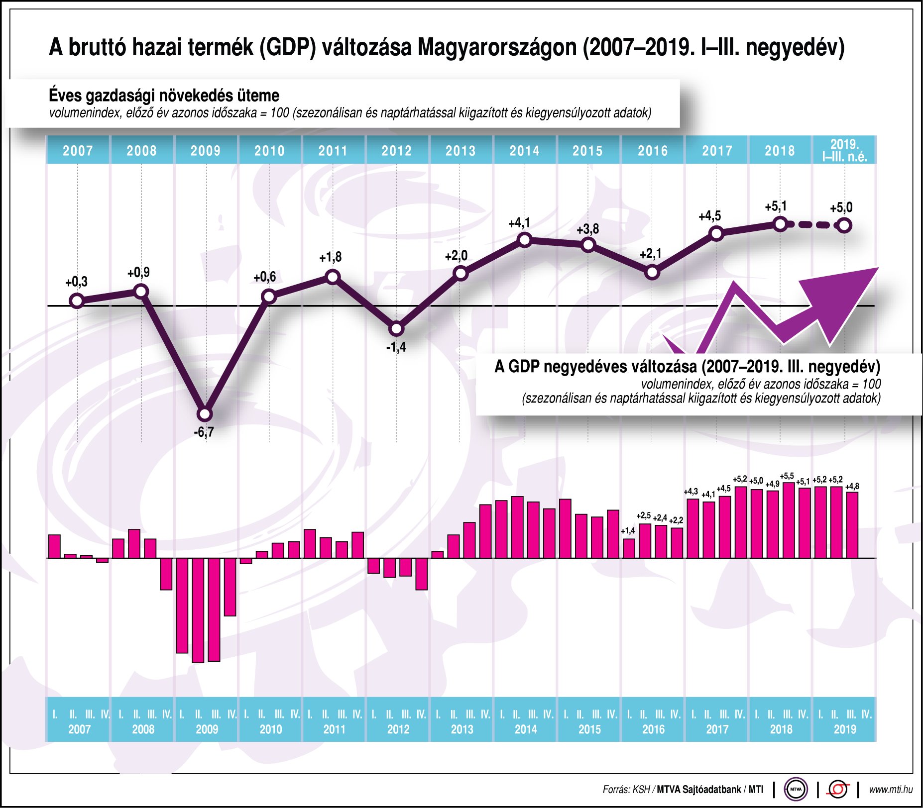 Ábrán mutatjuk a hazai GDP változását!