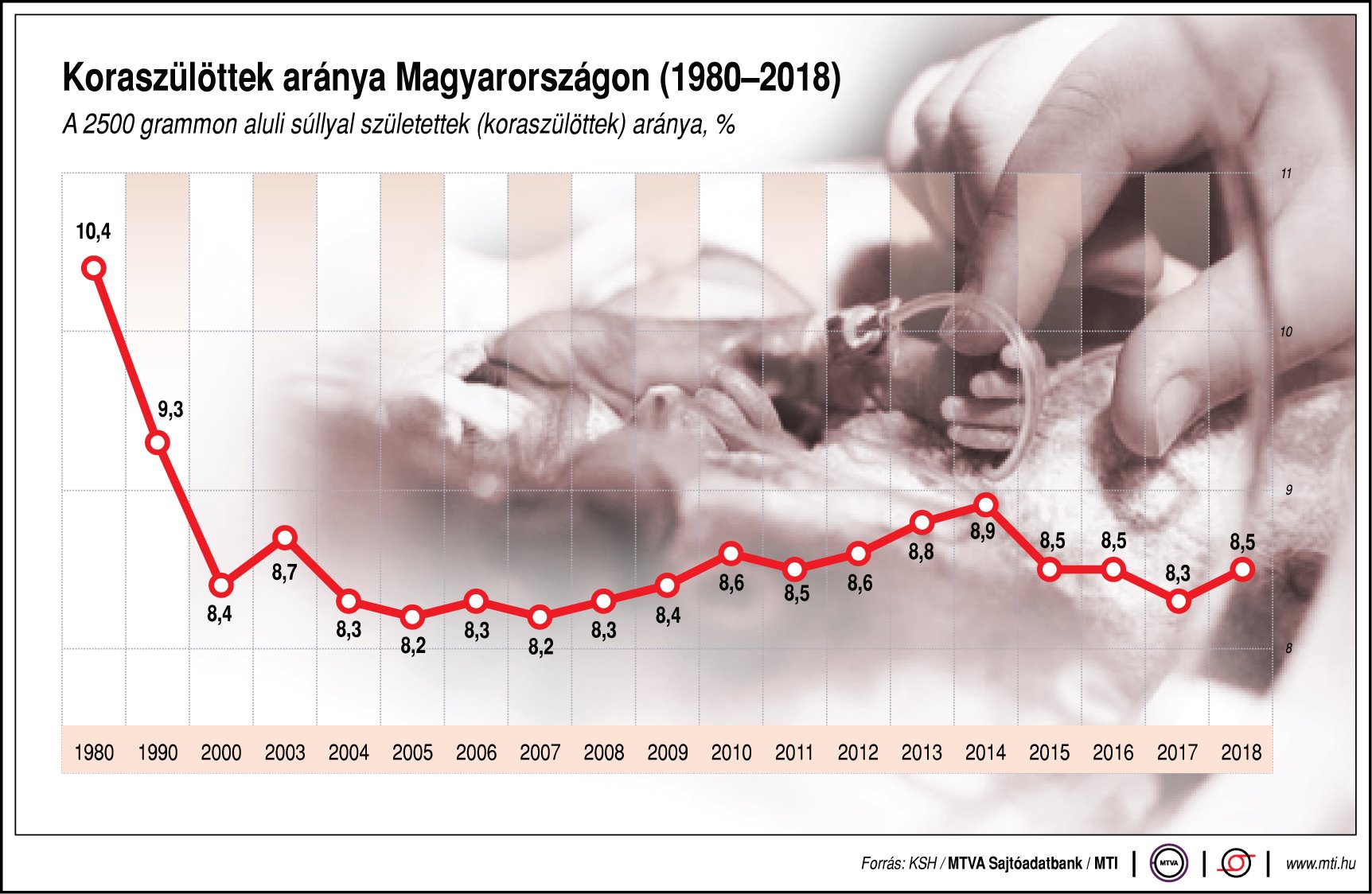 Mennyire gyakori a koraszülés hazánkban? - egy ábrán mutatjuk