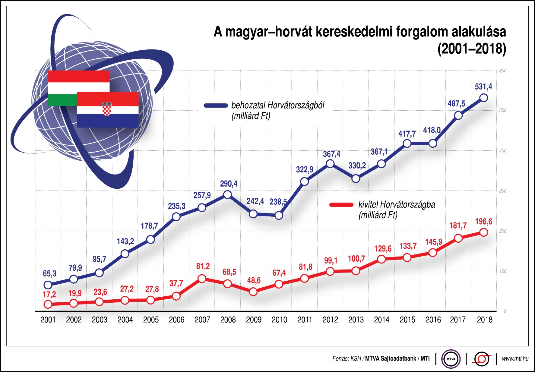 Így alakul a magyar-horvát kereskedelem