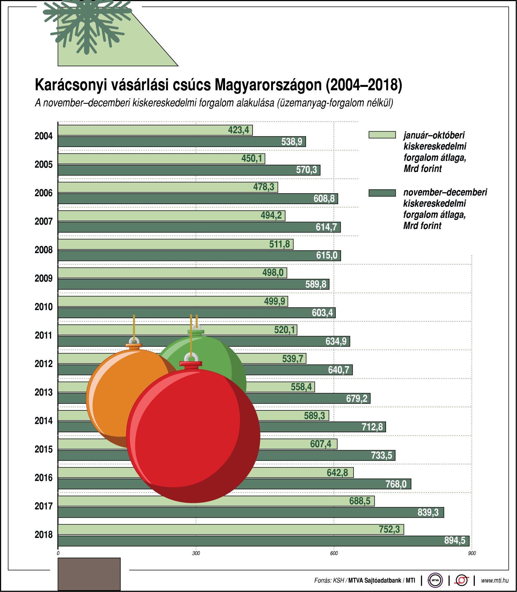 Így alakul a karácsonyi vásárlási csúcs Magyarországon - egy ábrán