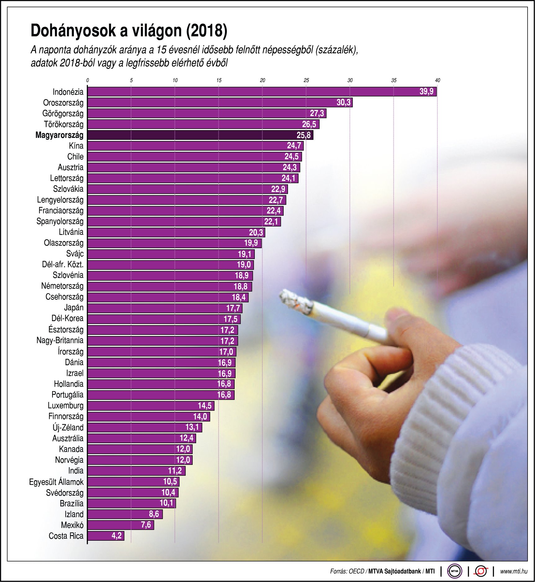 Mekkora a dohányzók aránya a világon?- egy ábrán mutatjuk