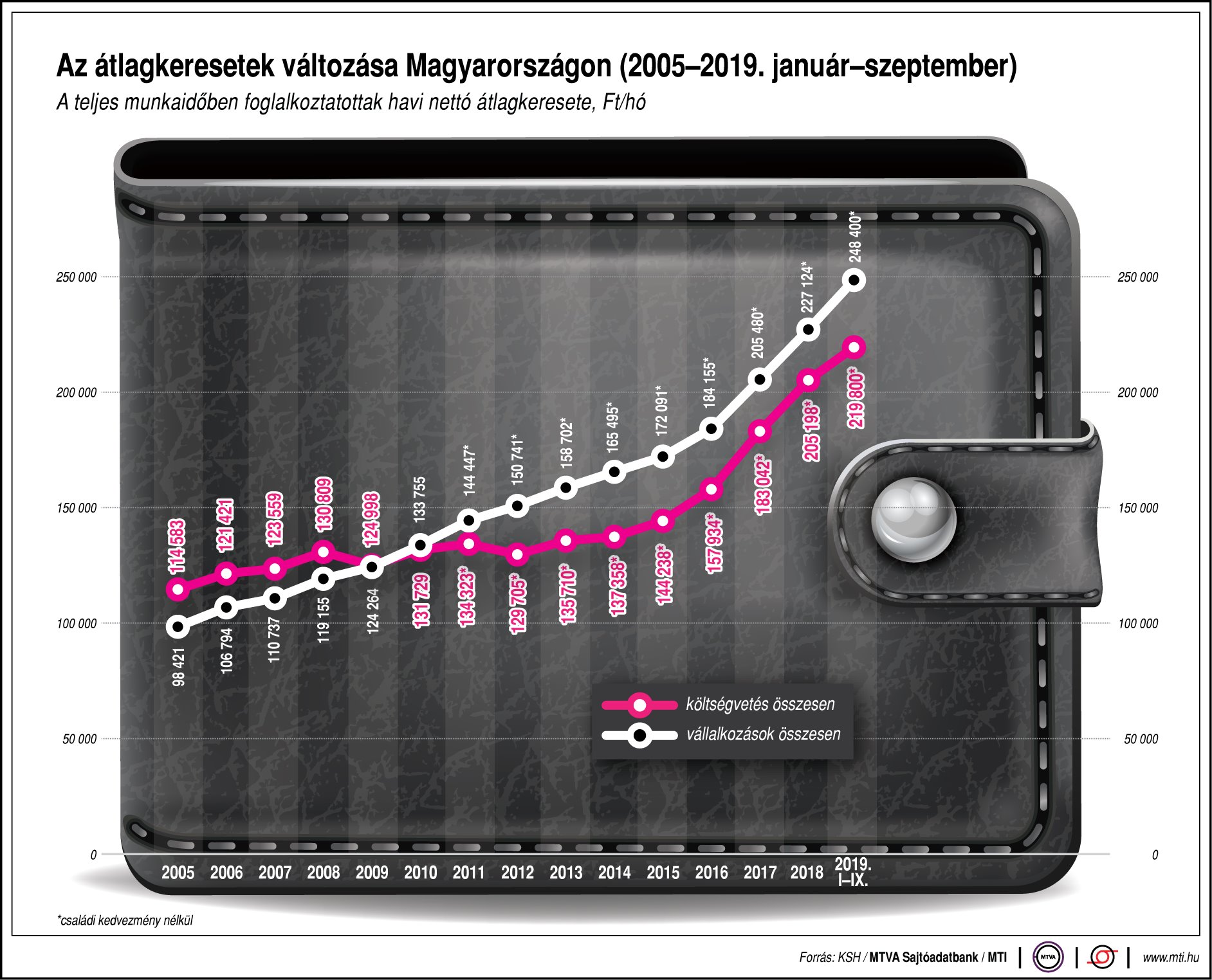 Így változnak az átlagkeresetek Magyarországon - egy ábrán