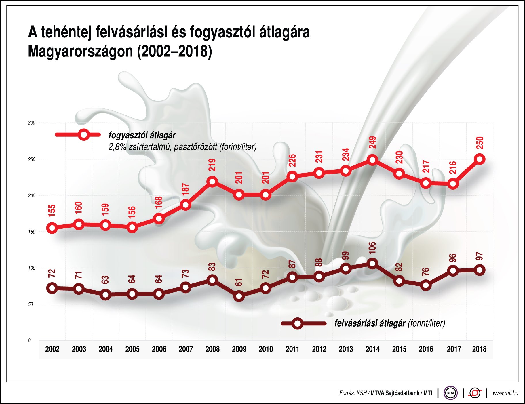 Így alakul a tej ára - egy ábrán mutatjuk