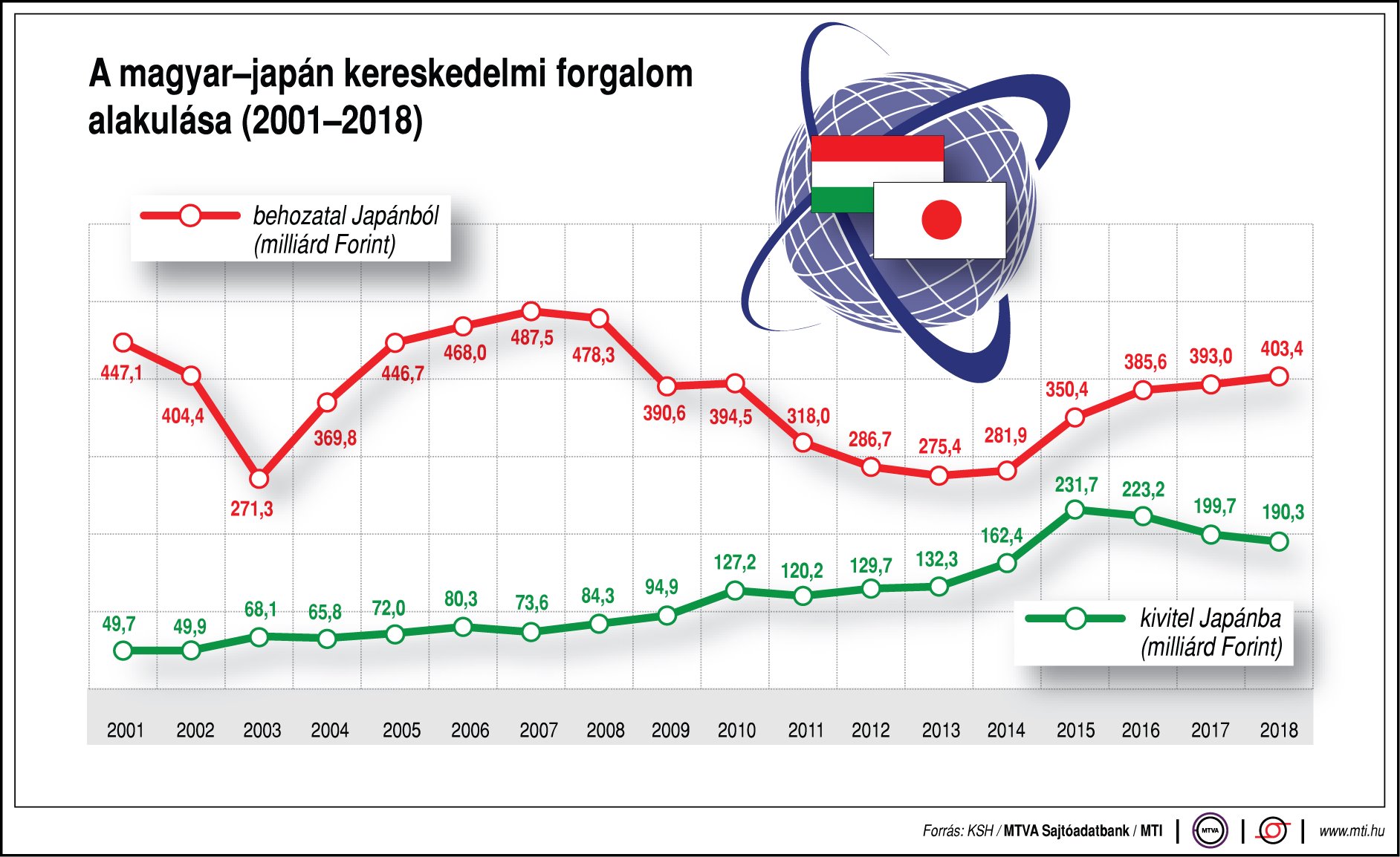 Így alakul a magyar-japán kereskedelmi forgalom