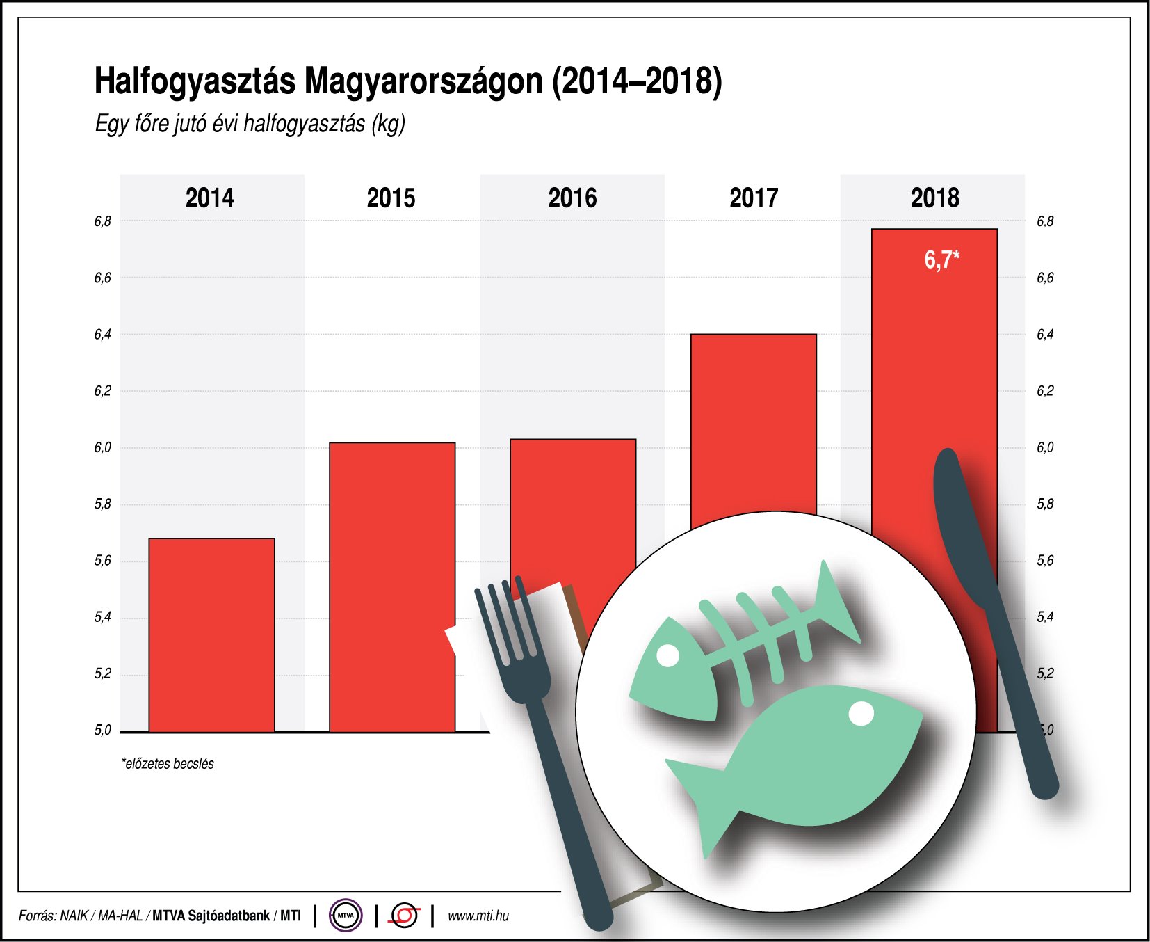 Ennyi halat esznek a magyarok - egy ábrán mutatjuk