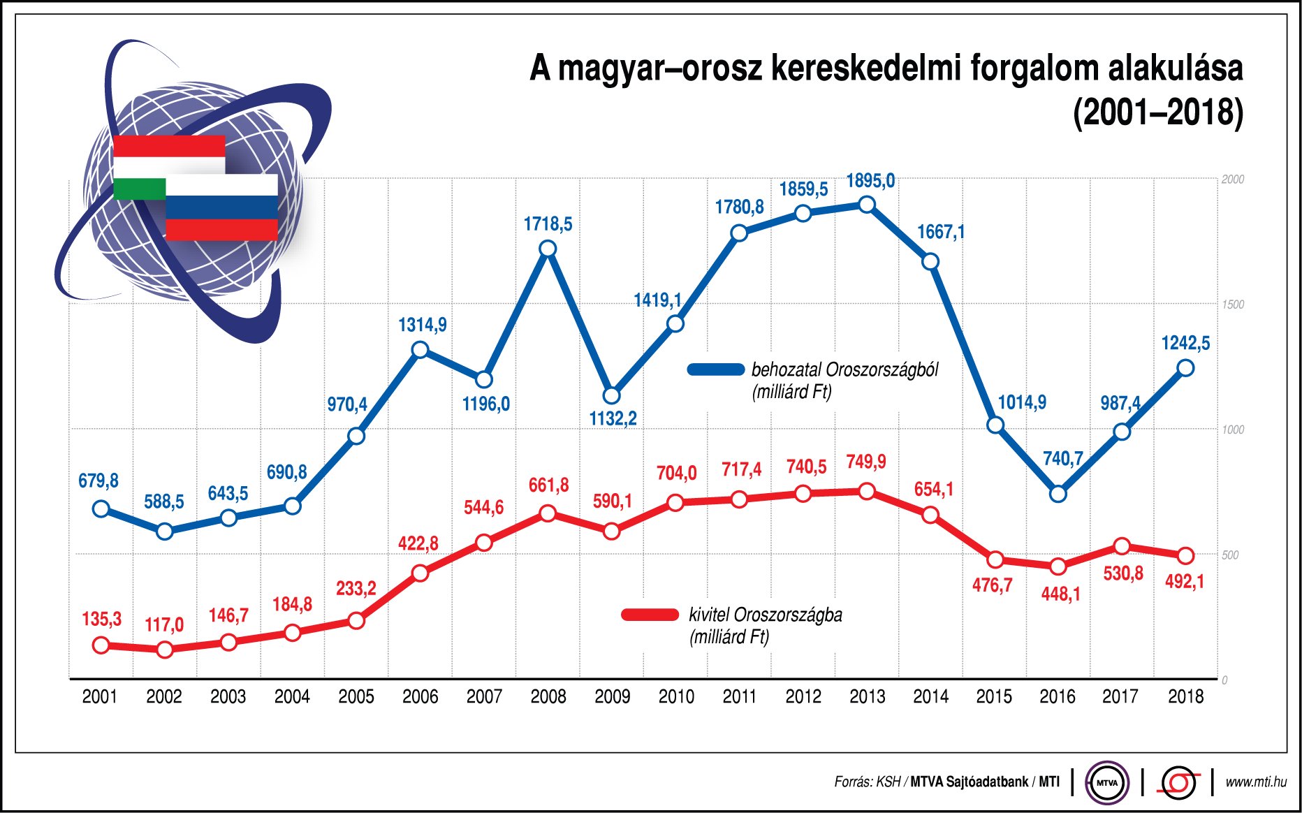 Így alakul az orosz-magyar kereskedelmi forgalom