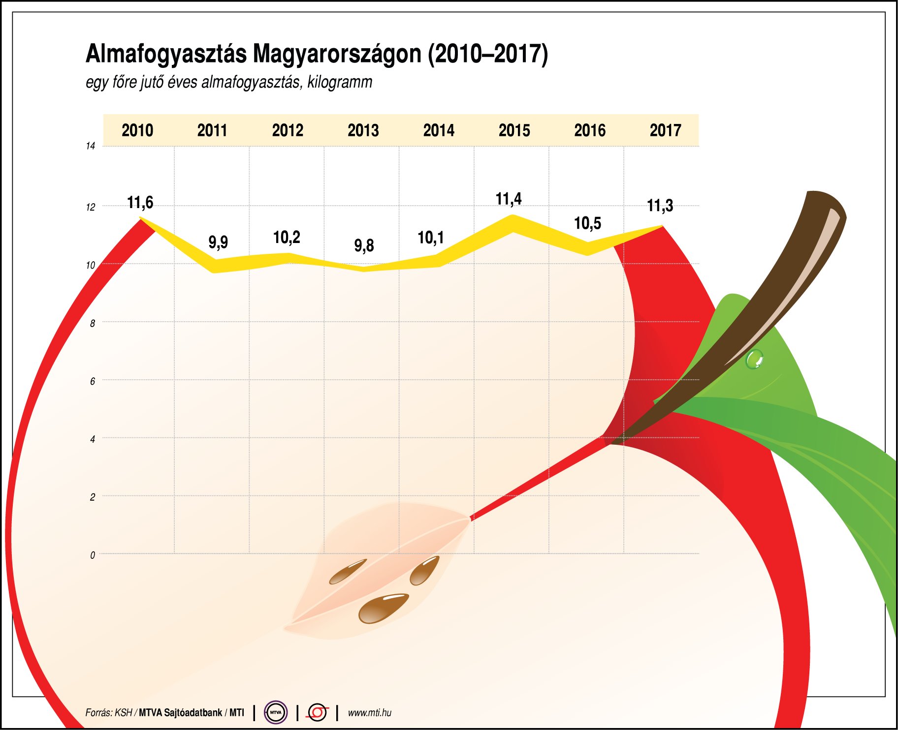 Mennyi almát eszünk? - egy ábrán mutatjuk