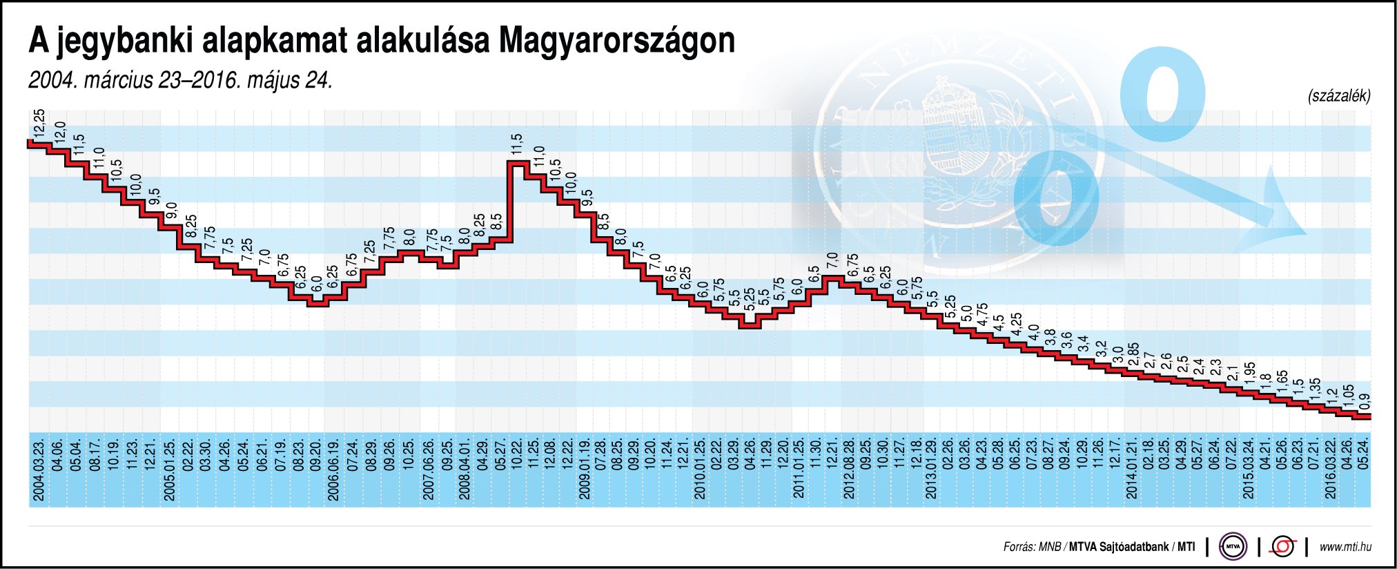 Ábrán mutatjuk a jegybanki alapkamat alakulását