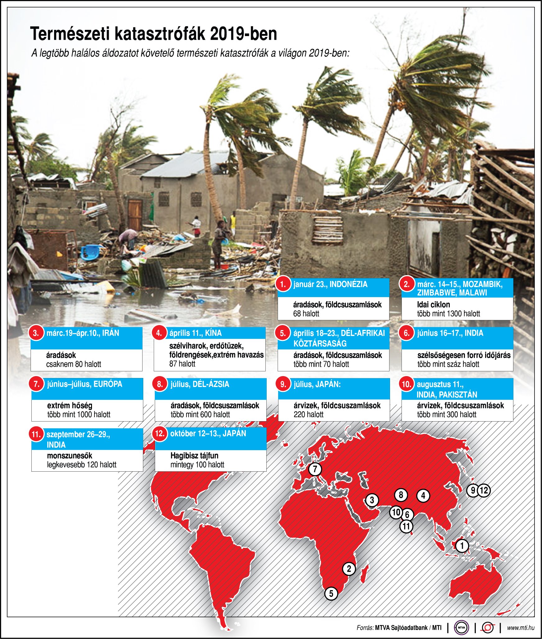 Ilyen természeti katasztrófák voltak 2019-ben