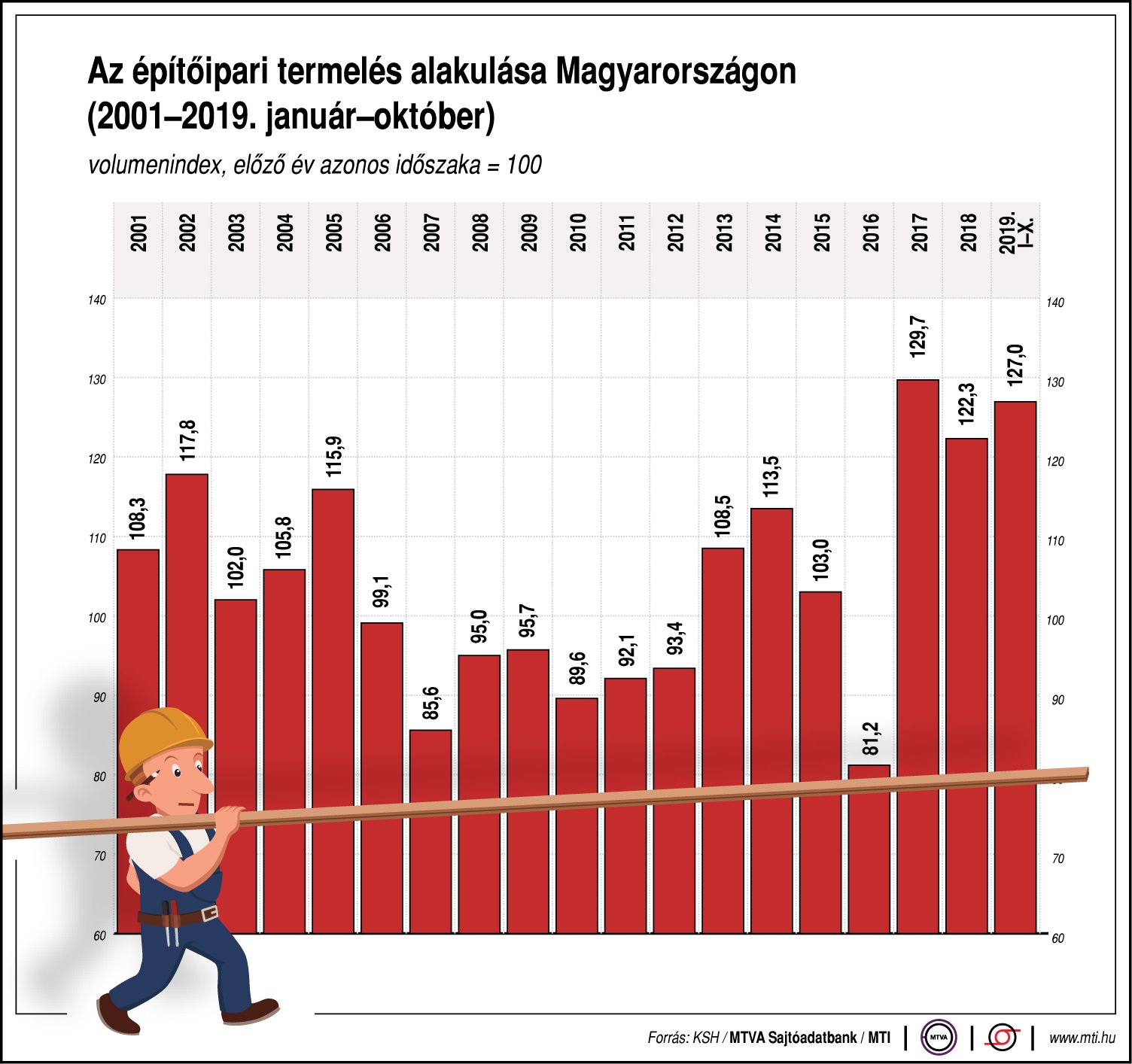 Így alakult az építőipari termelés - egy ábrán