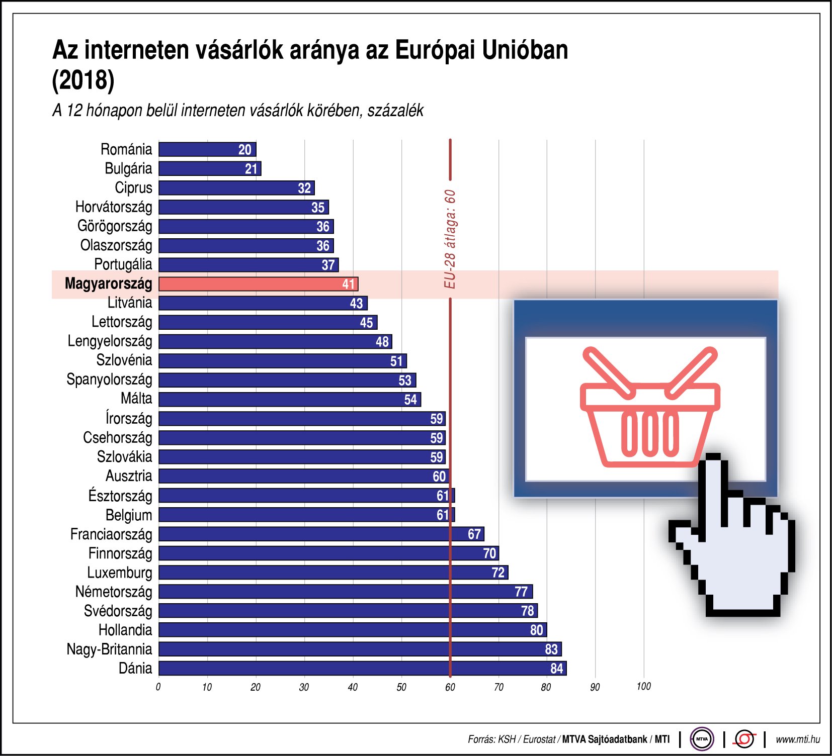 Ábrán mutatjuk, melyik uniós országban vásárolnak a legtöbben online