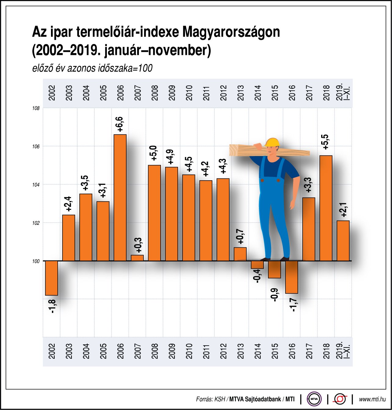 Így alakul az ipar termelőiár-indexe Magyarországon - egy ábrán