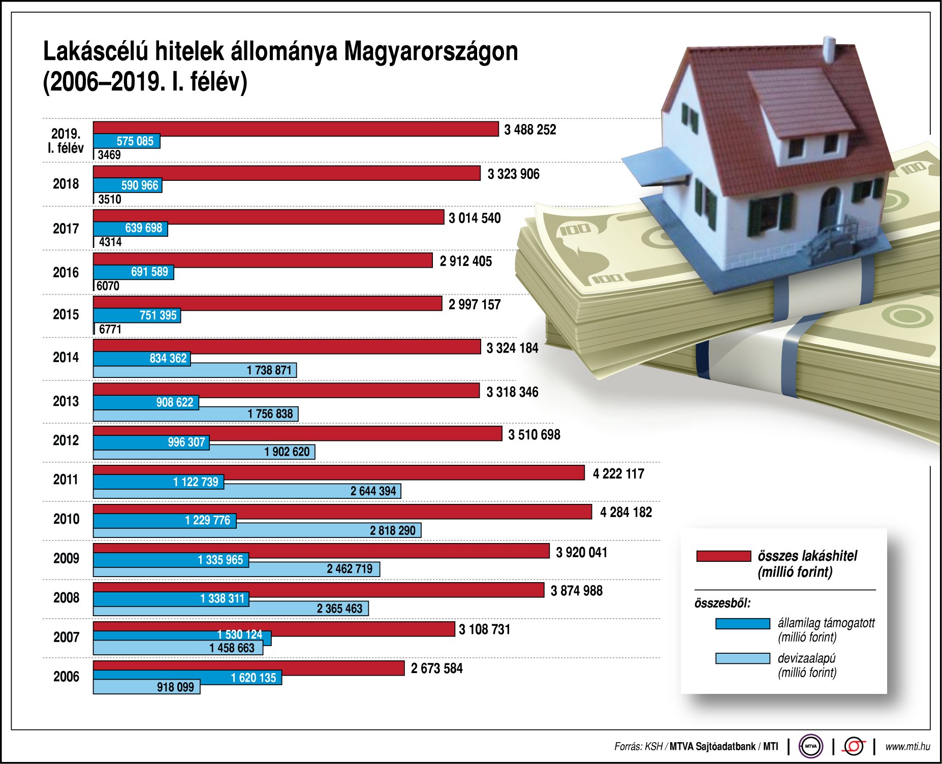 Mennyi hitelt veszünk fel lakásra? - egy ábrán mutatjuk