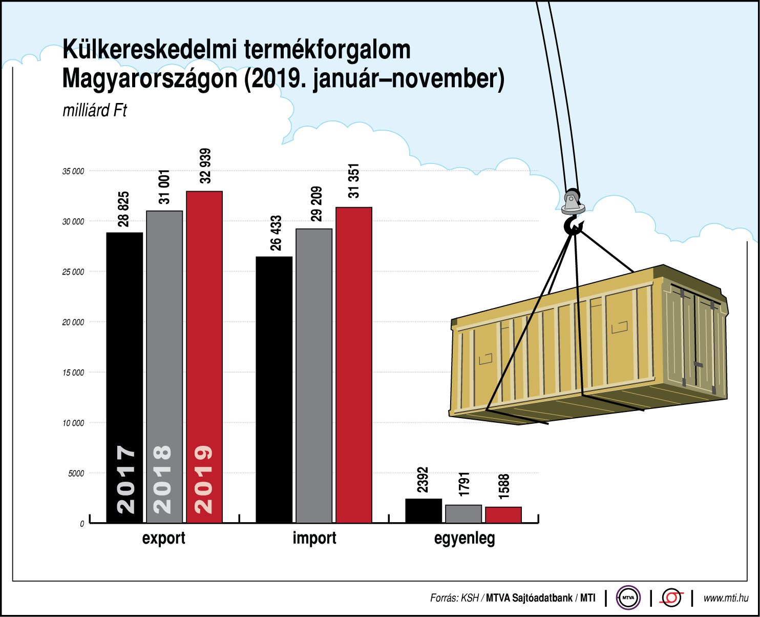 Így alakul a külkereskedelmi termékforgalom Magyarországon -  egy ábrán