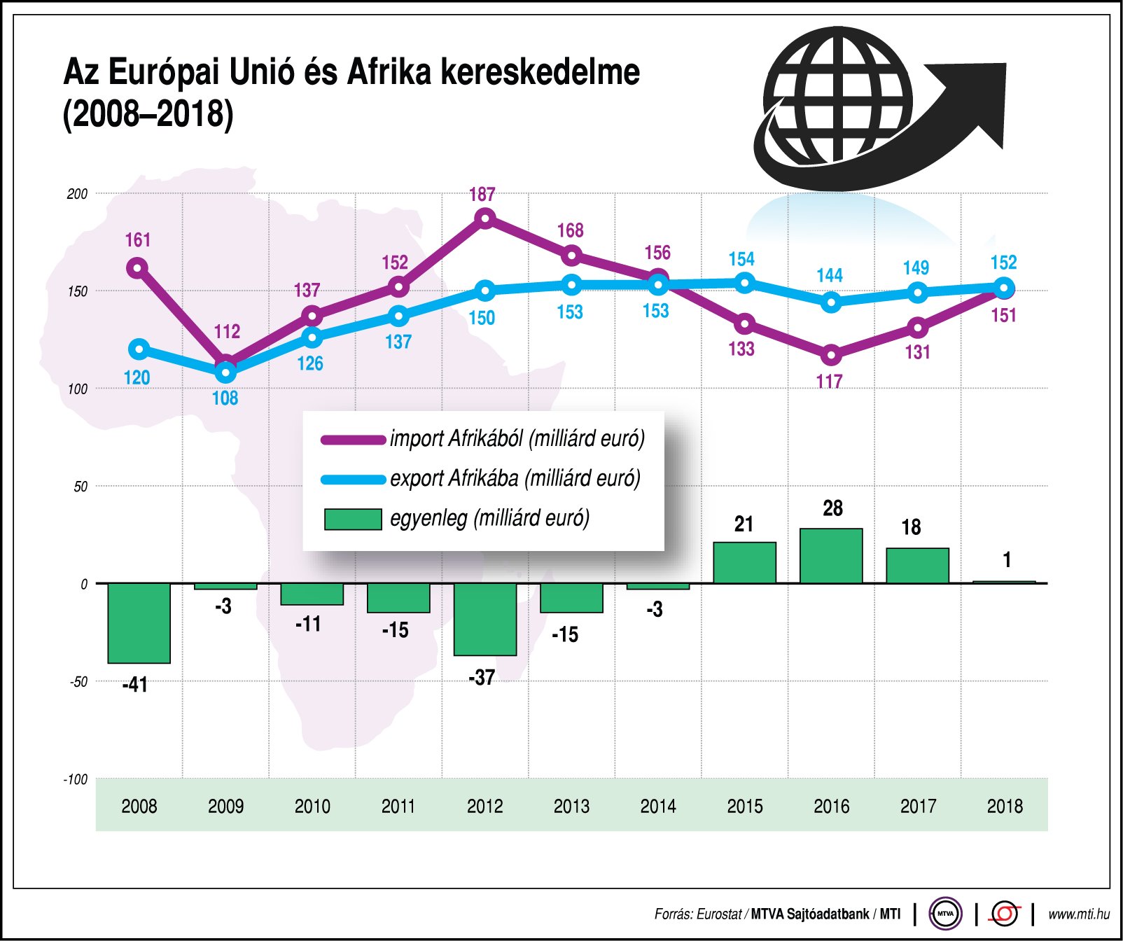 Így alakul az EU és Afrika kereskedelme - egy ábrán