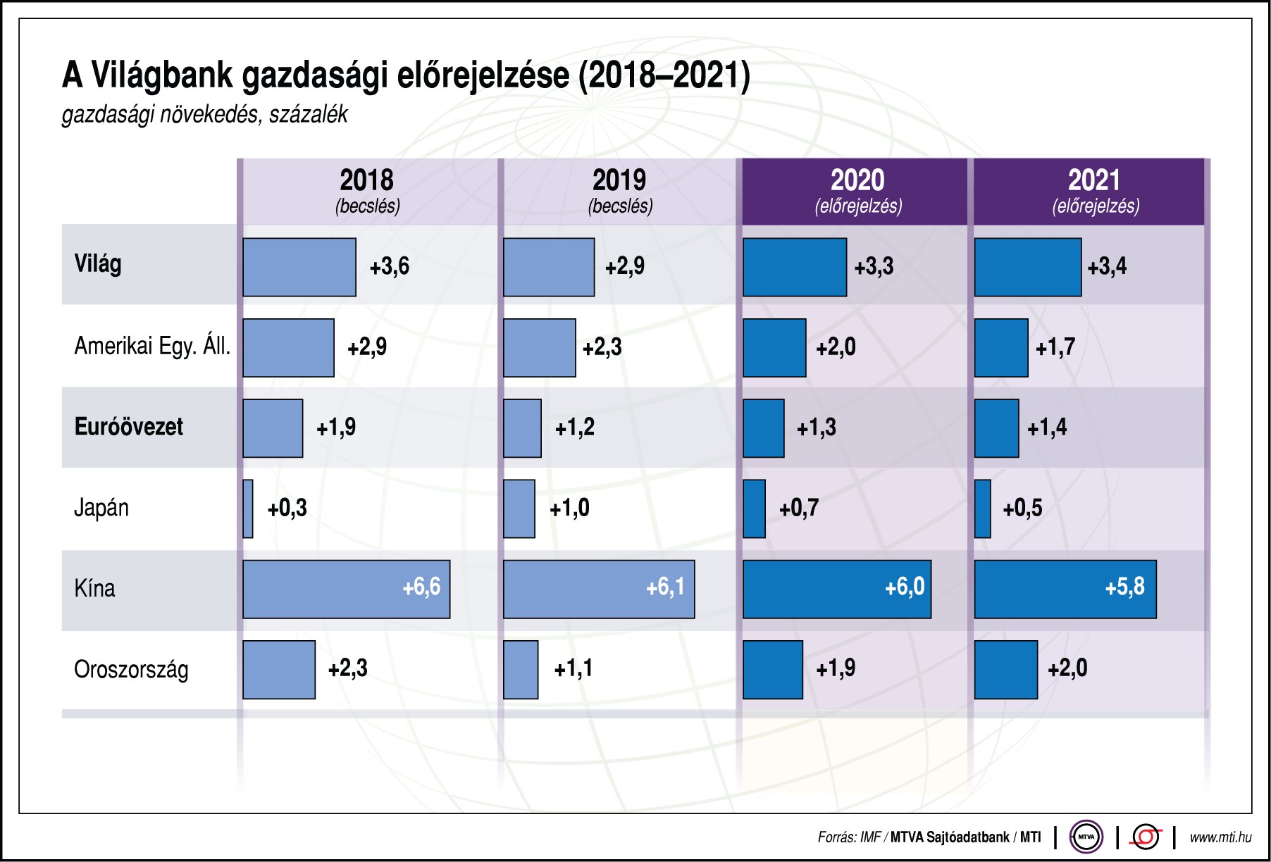Íme a világbank gazdasági előrejelzése - egy ábrán