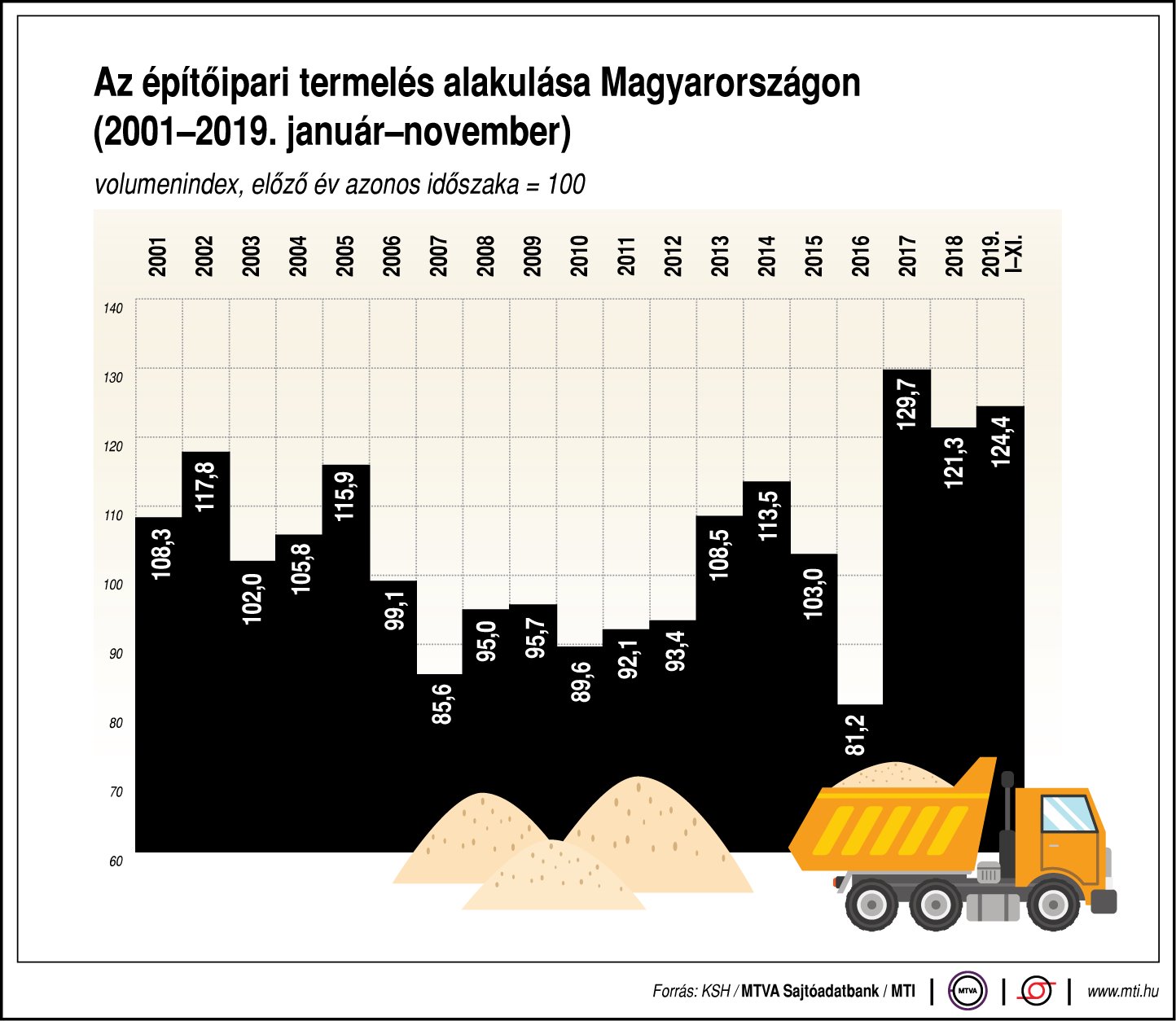 Ábrán mutatjuk az építőipari termelés alakulását