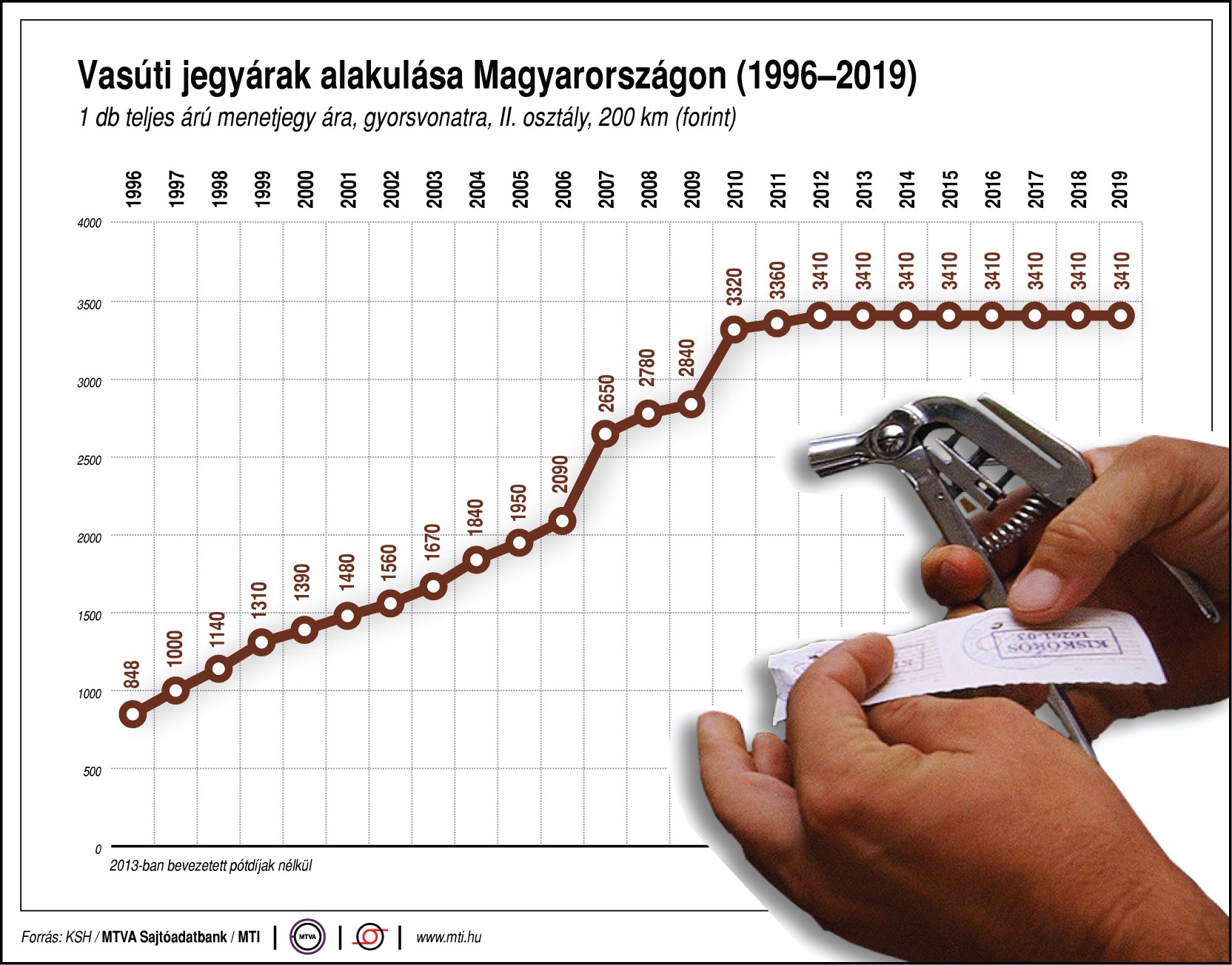 Így változtak a vasúti jegyárak az évek során - egy ábrán