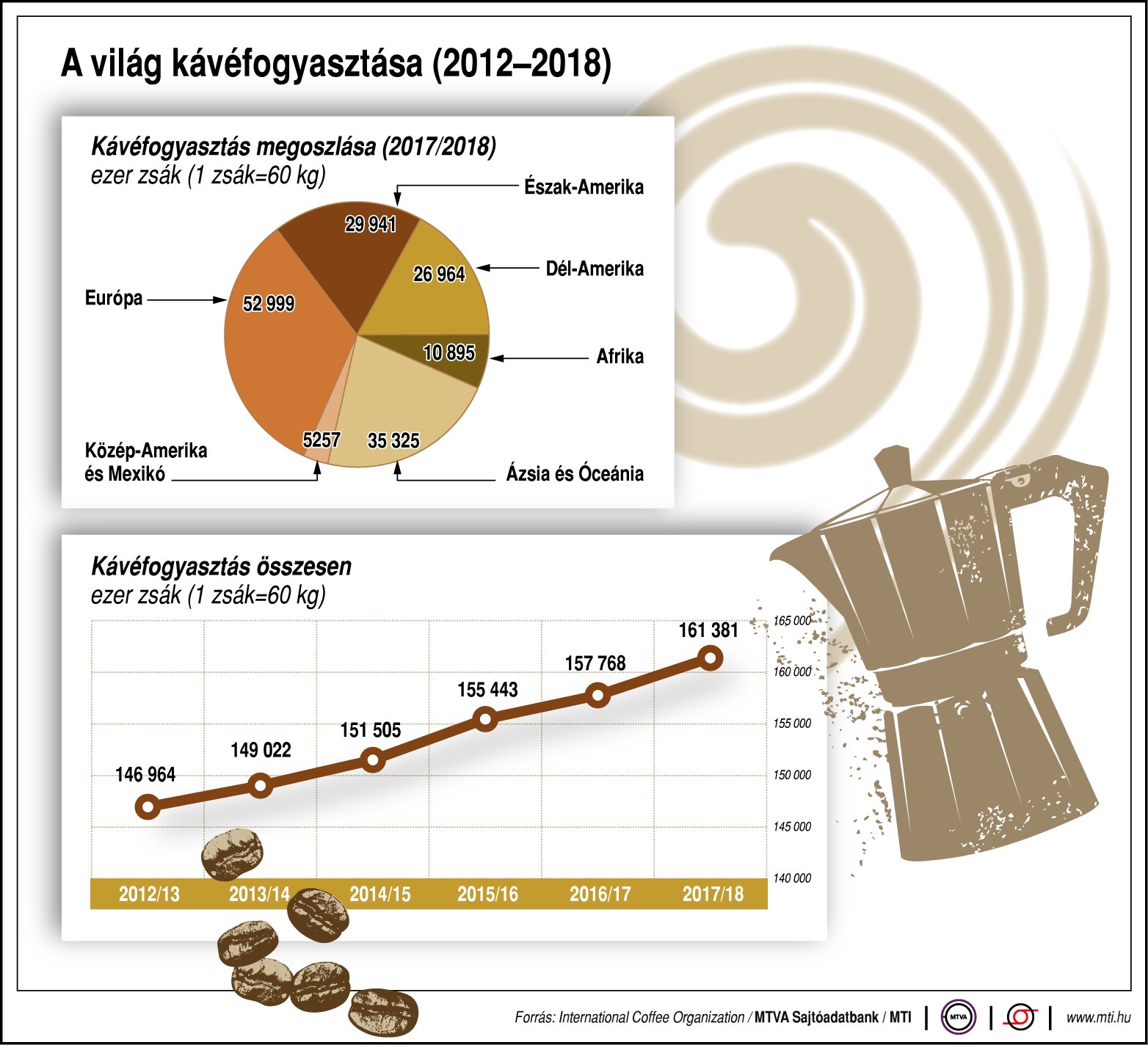 Ennyi kávét fogyaszt a világ - egy ábrán