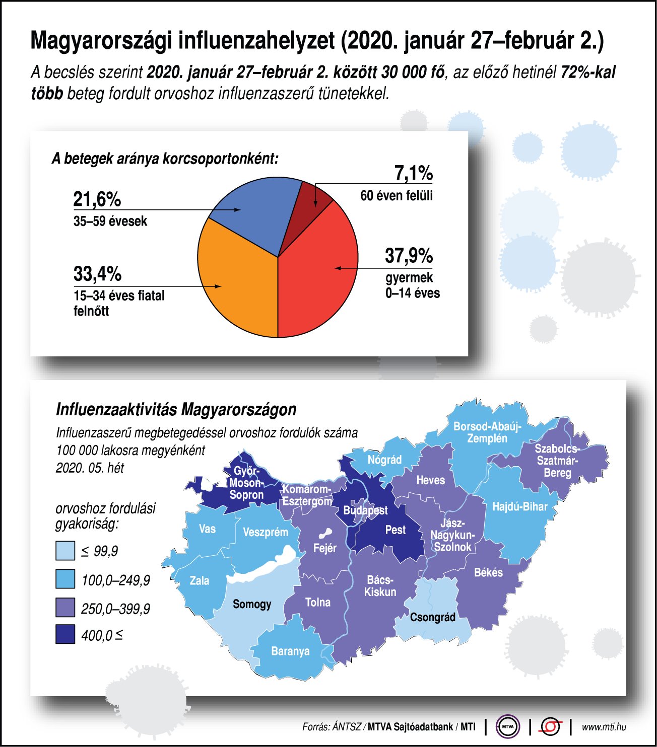 Mi a helyzet az influenzával? Friss ábrán mutatjuk!