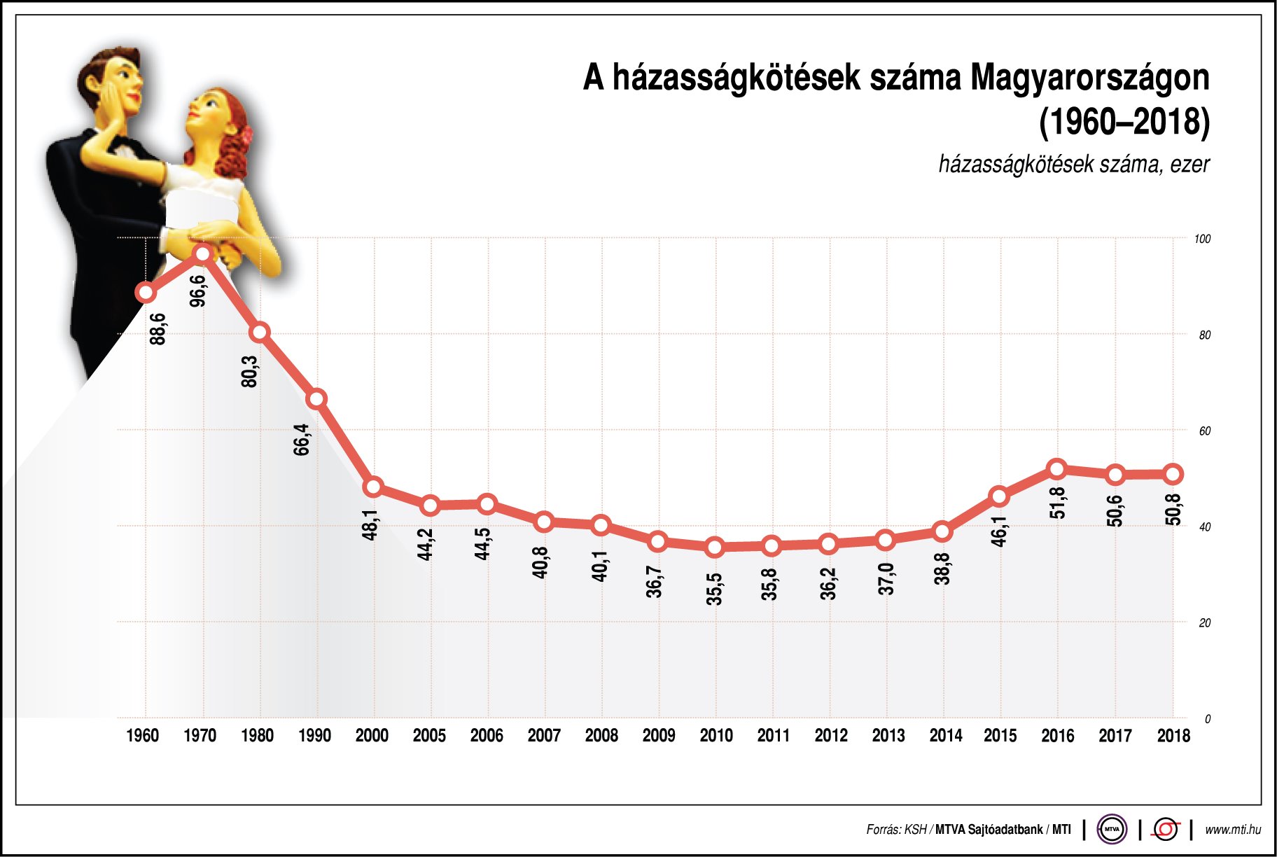 Ennyien házasodnak Magyarországon - egy ábrán