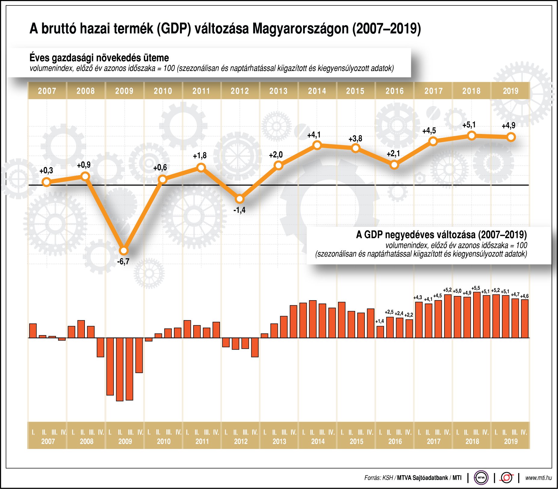 Ábrán mutatjuk a GDP változását!