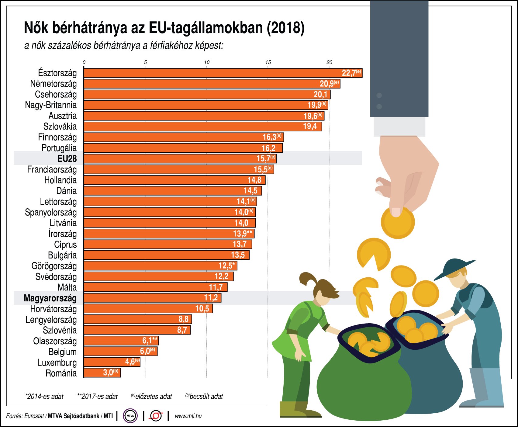 Mekkora a nők bérhátránya az EU-tagállamokban? Ábrán mutatjuk!