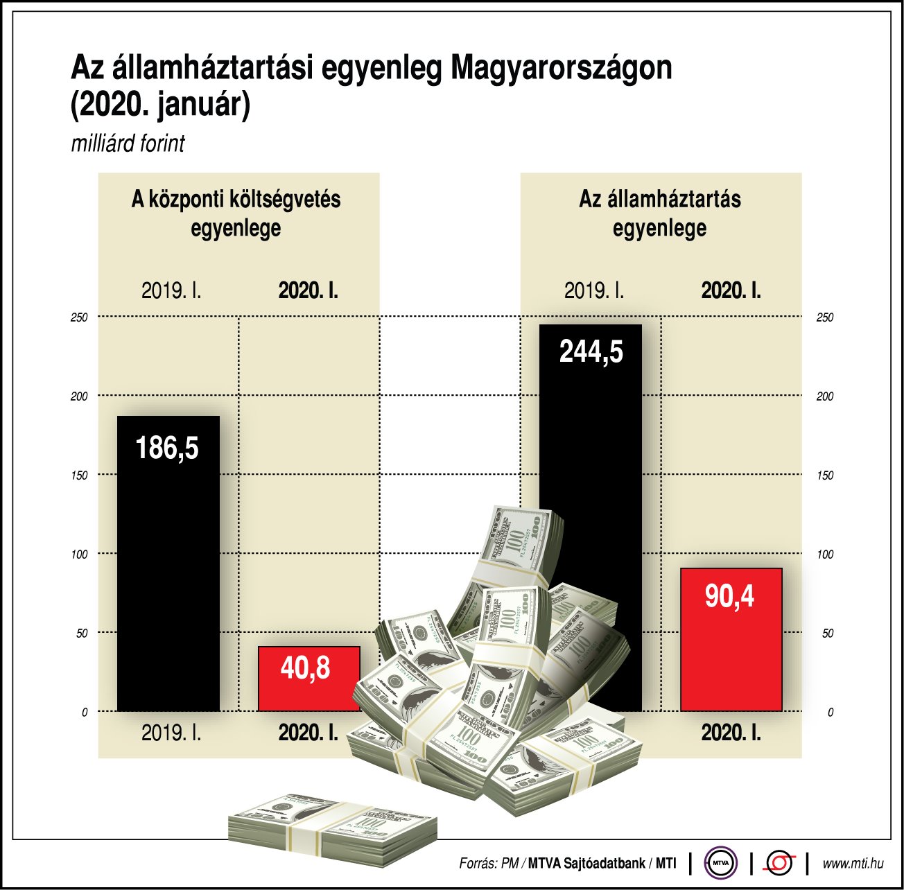 Így alakul az államháztartási egyenleg Magyarországon - egy ábrán