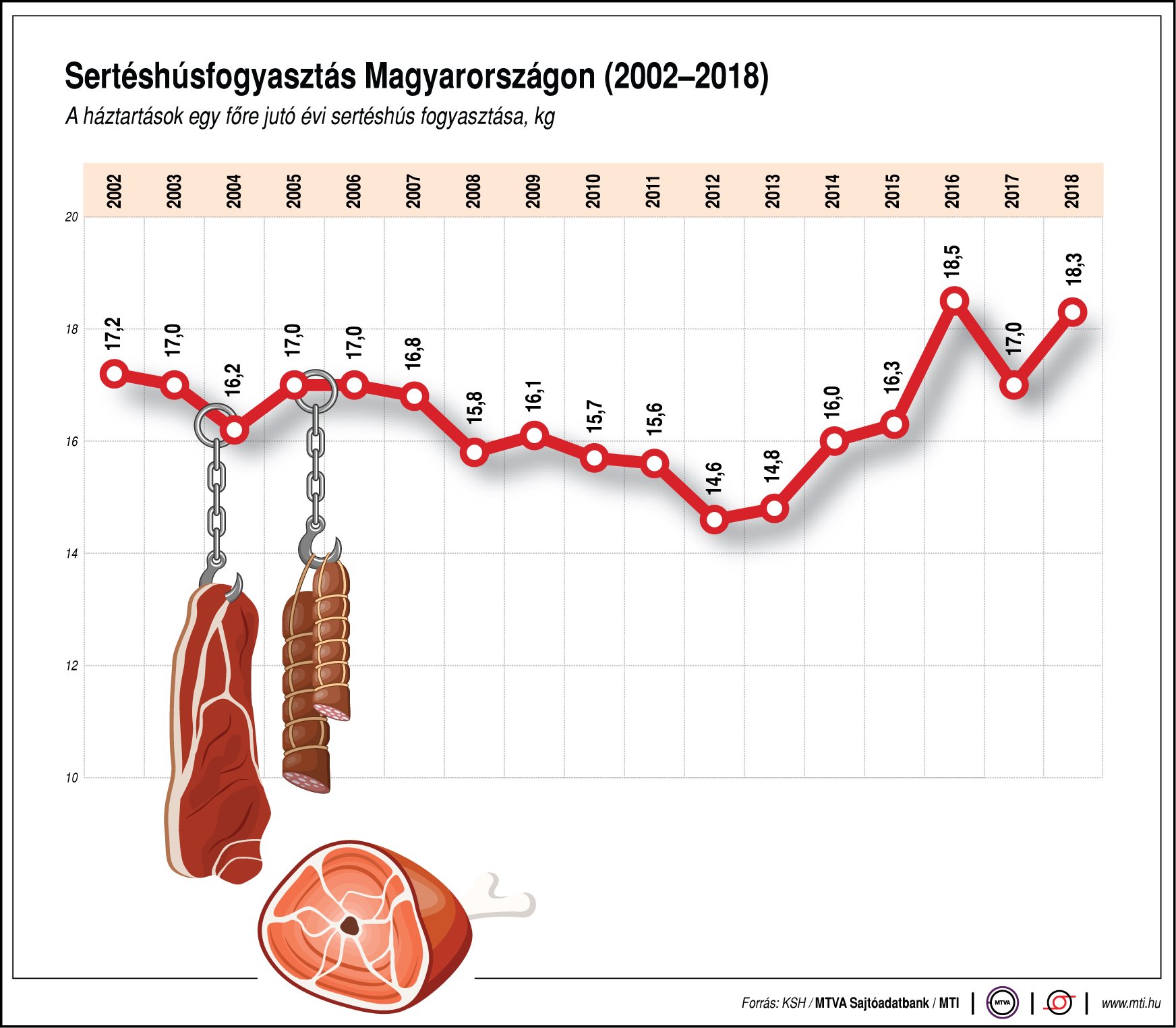 Ennyi sertéshúst fogyasztanak a magyarok - egy ábrán
