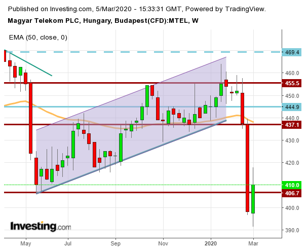 Magyar Telekom elemzés