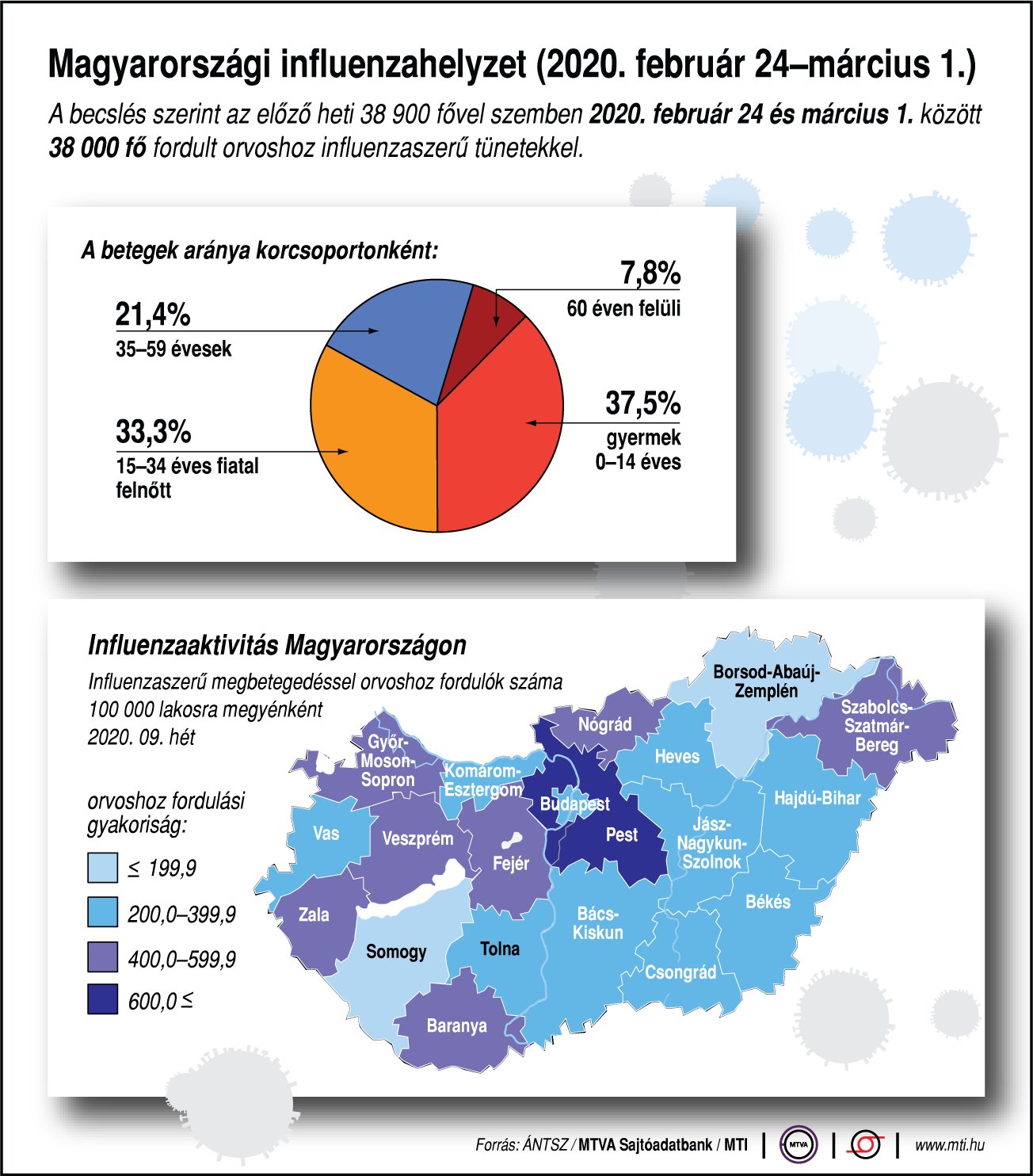Mi a helyzet az influenzával? - egy ábrán mutatjuk