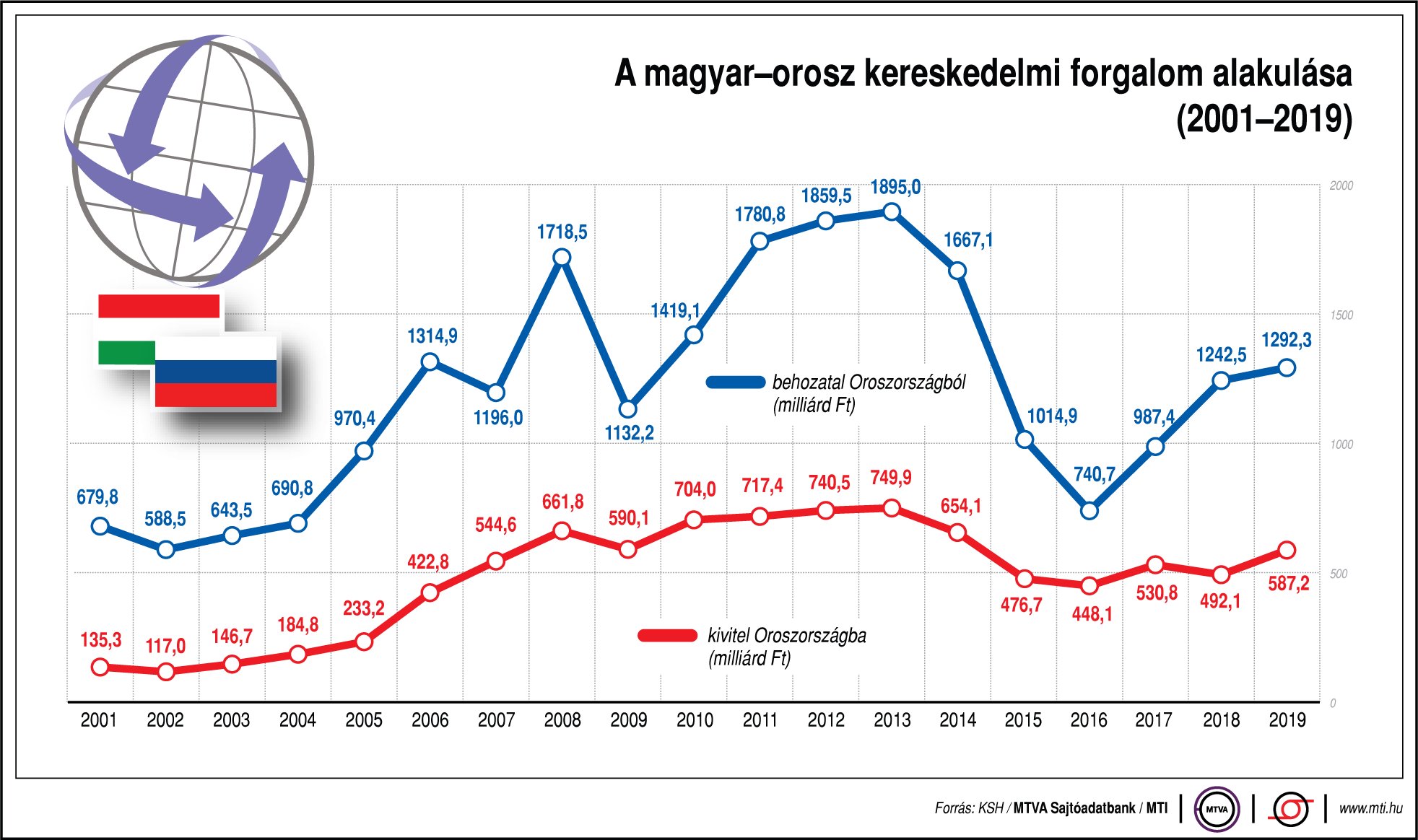 Így alakul a magyar-orosz kereskedelmi forgalom - egy ábrán mutatjuk