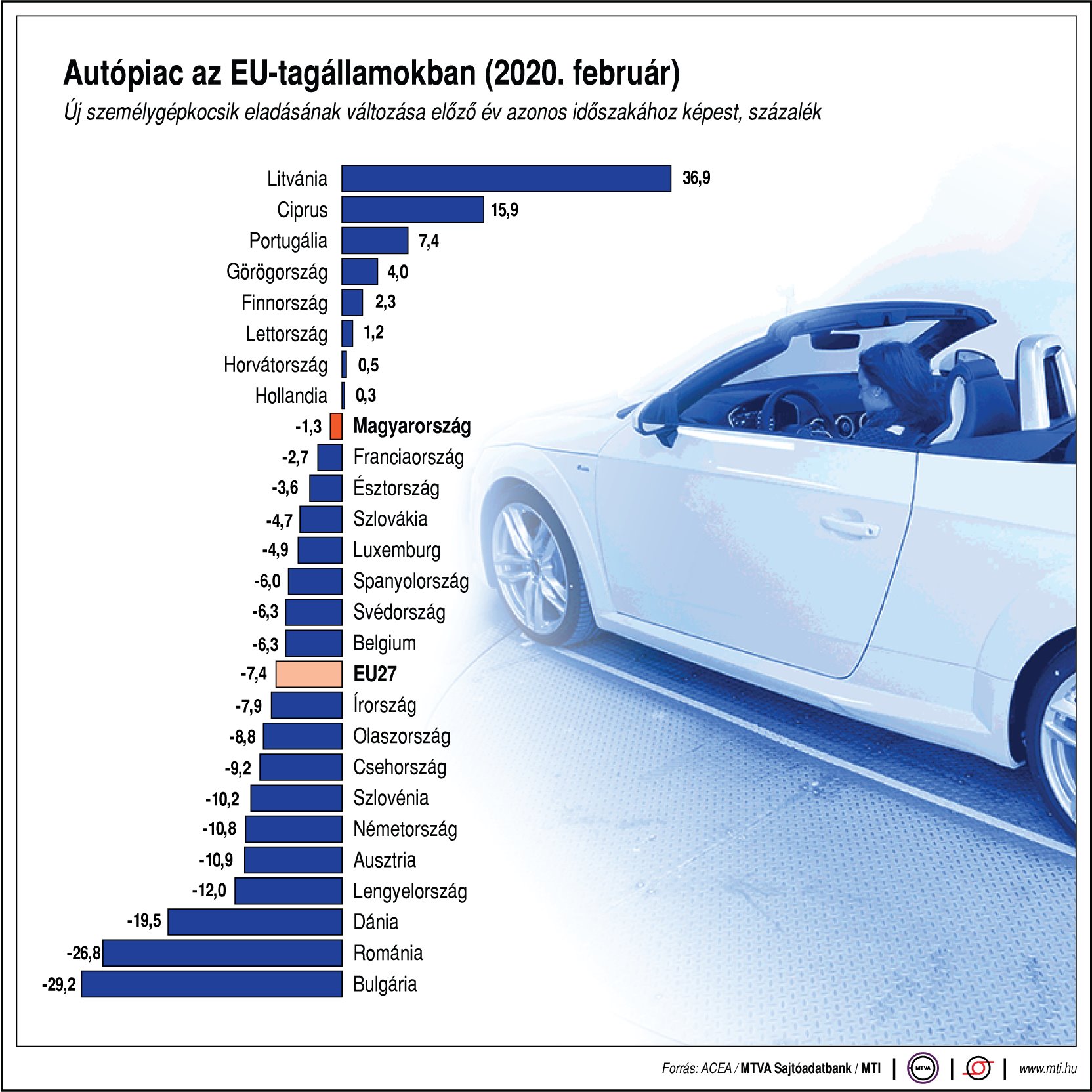 Így teljesített az európai autópiac februárban - egy ábrán