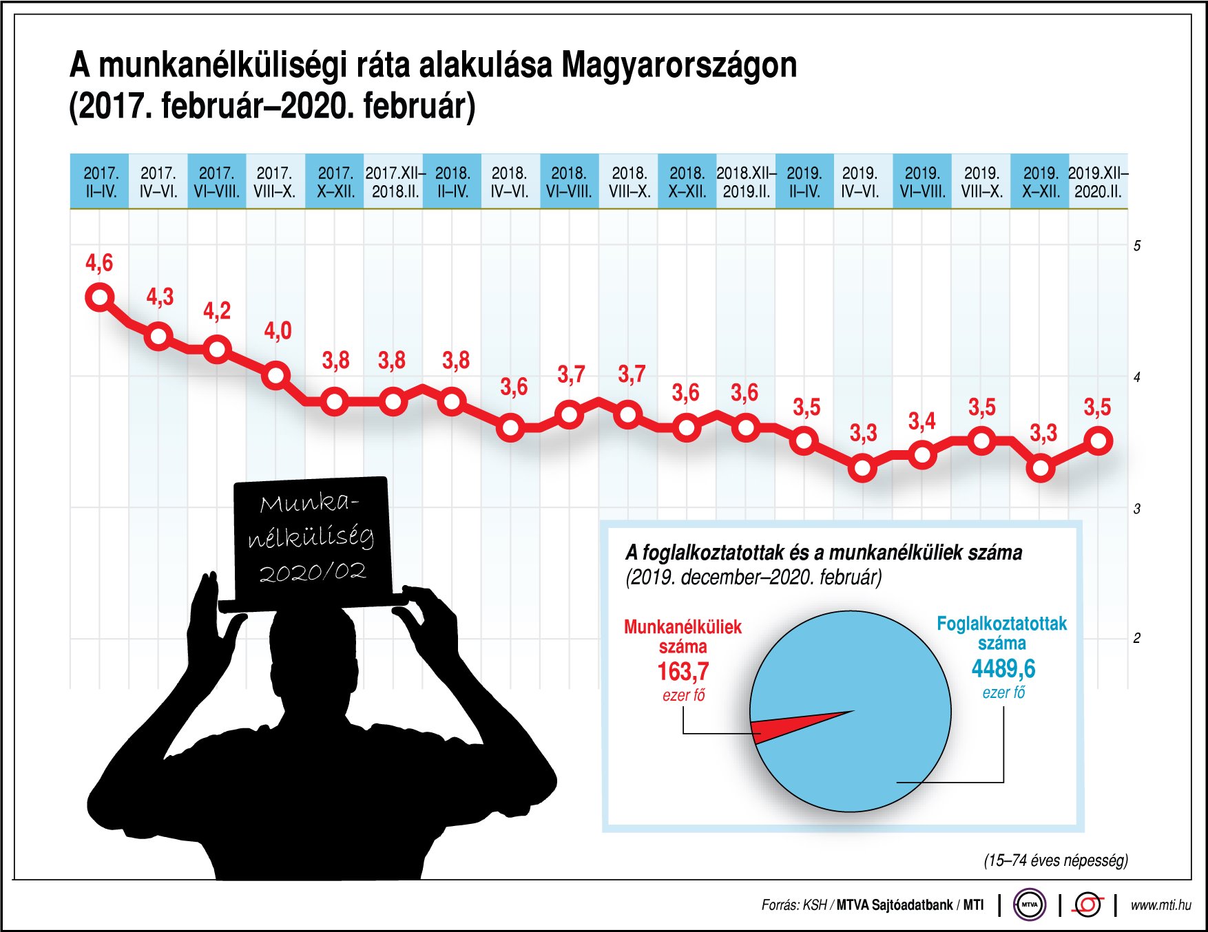 Így alakul a munkanélküliségi ráta Magyarországon - ábrán mutatjuk