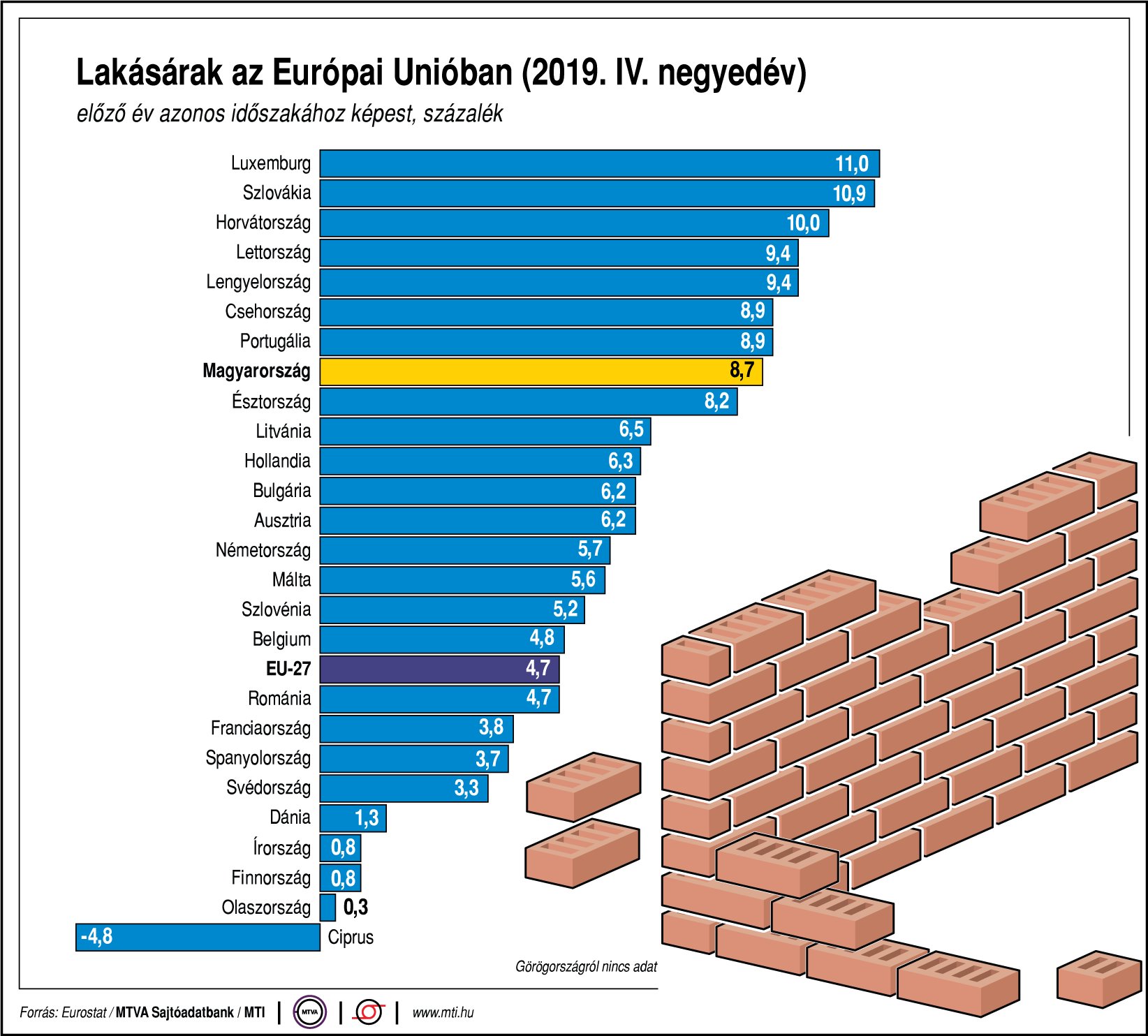 Így alakulnak a lakásárak az unióban - ábrán mutatjuk!