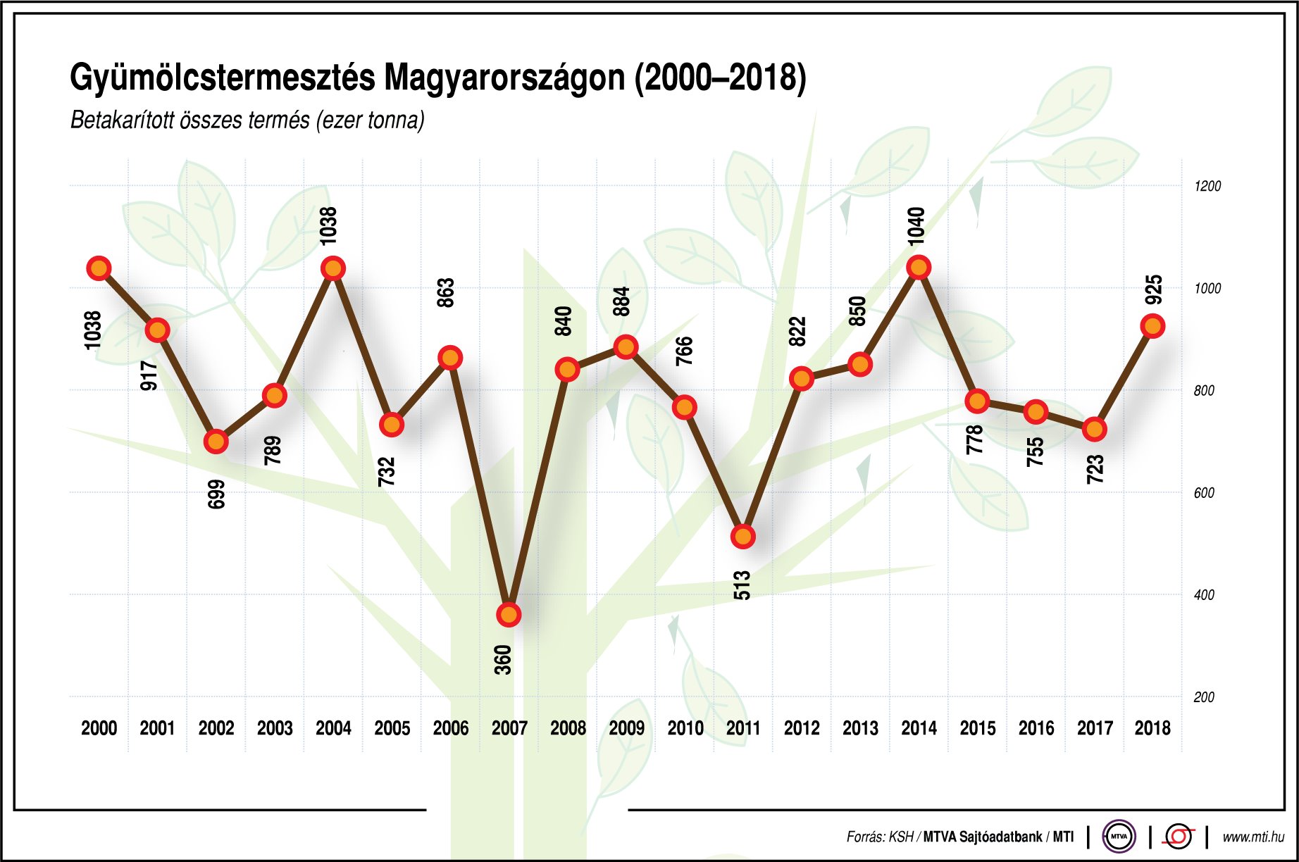 Így alakul a gyümölcstermesztés - ábrán mutatjuk