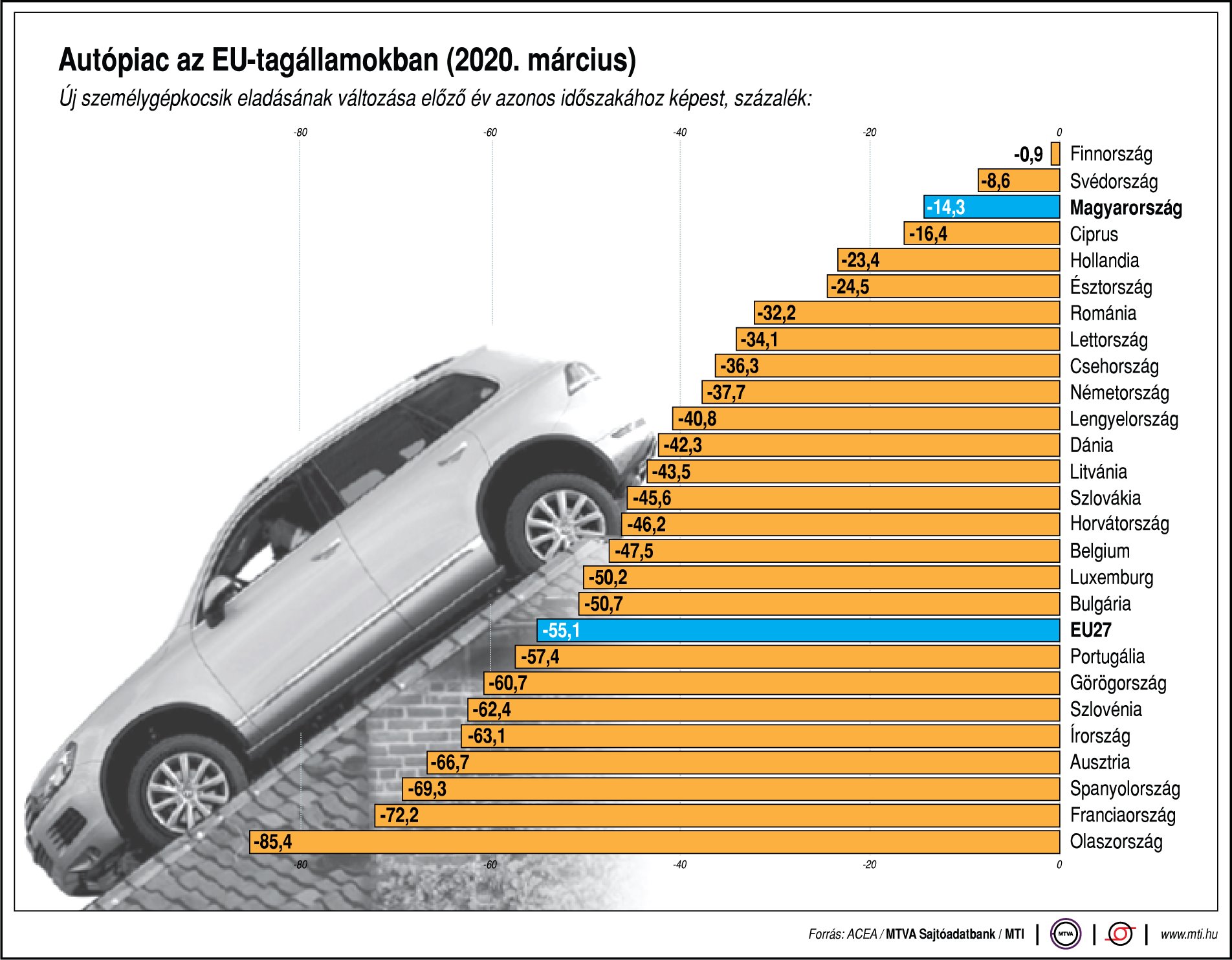Gurul lefelé az európai autópiac - ábrán mutatjuk