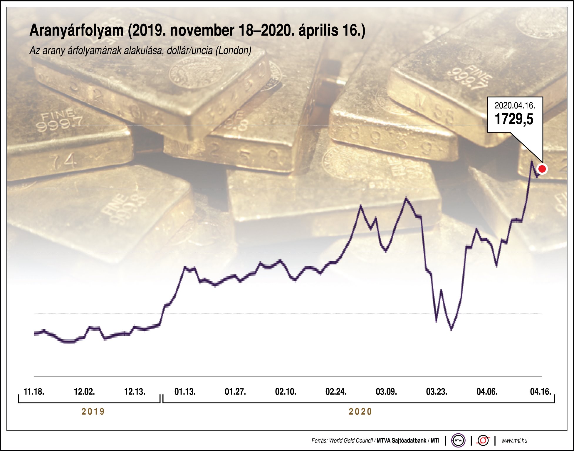 Így változott az arany árfolyama tavaly november óta - ábrán mutatjuk!
