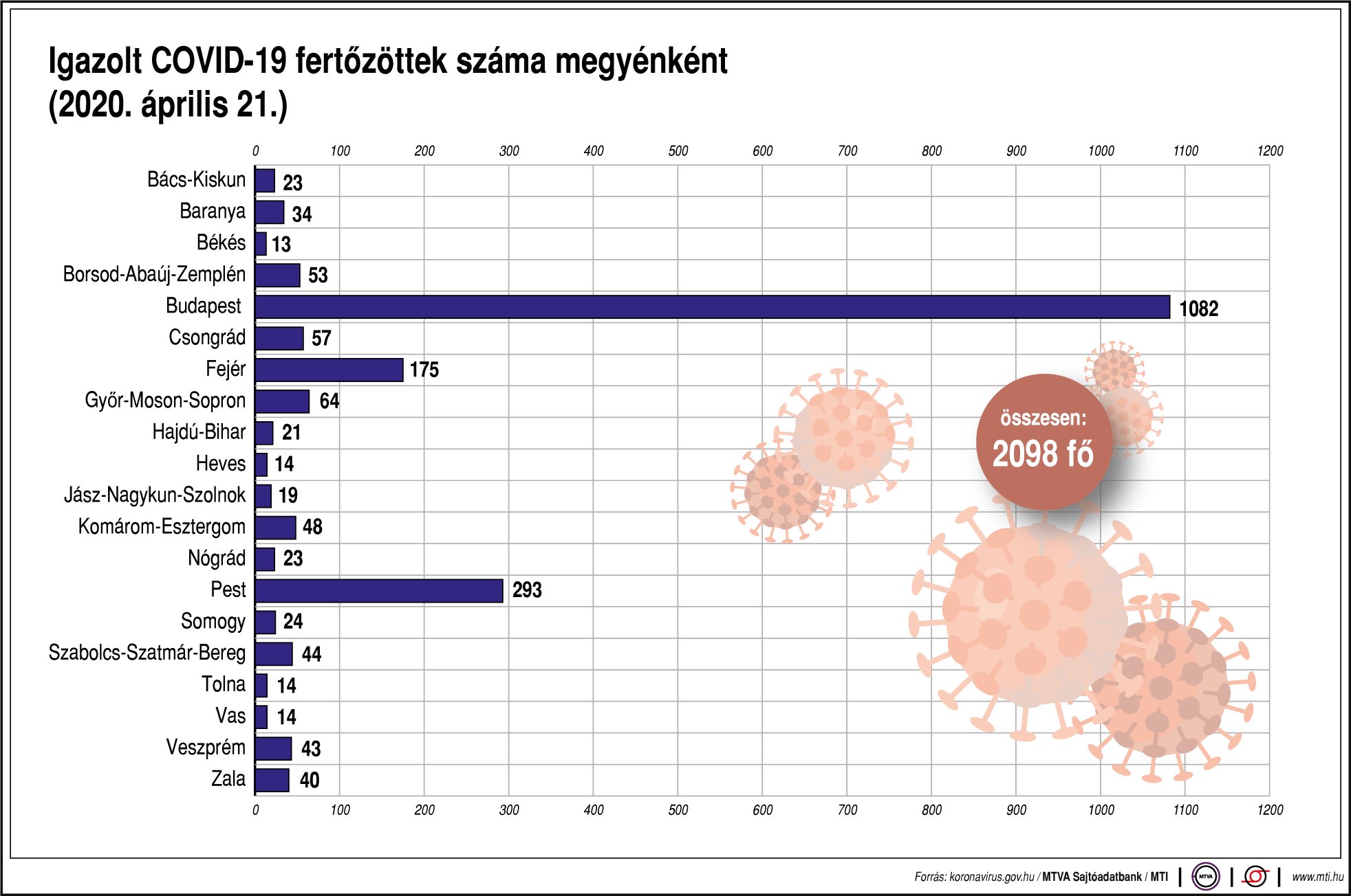 Így alakul a fertőzöttek száma megyénként - ábrán mutatjuk a friss adatokat!