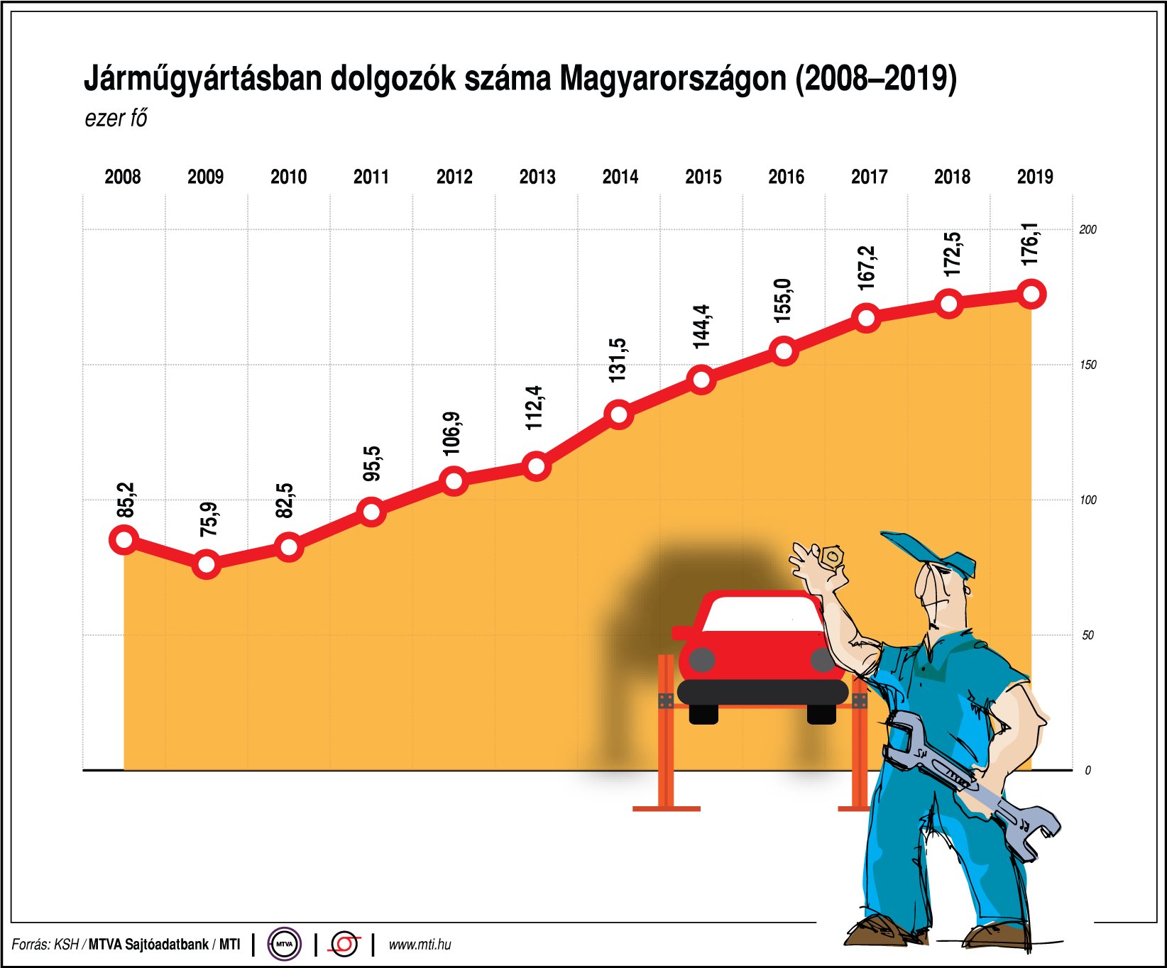 Hányan dolgoznak a jármúgyártásban Magyarországon? - Ábrán mutatjuk!